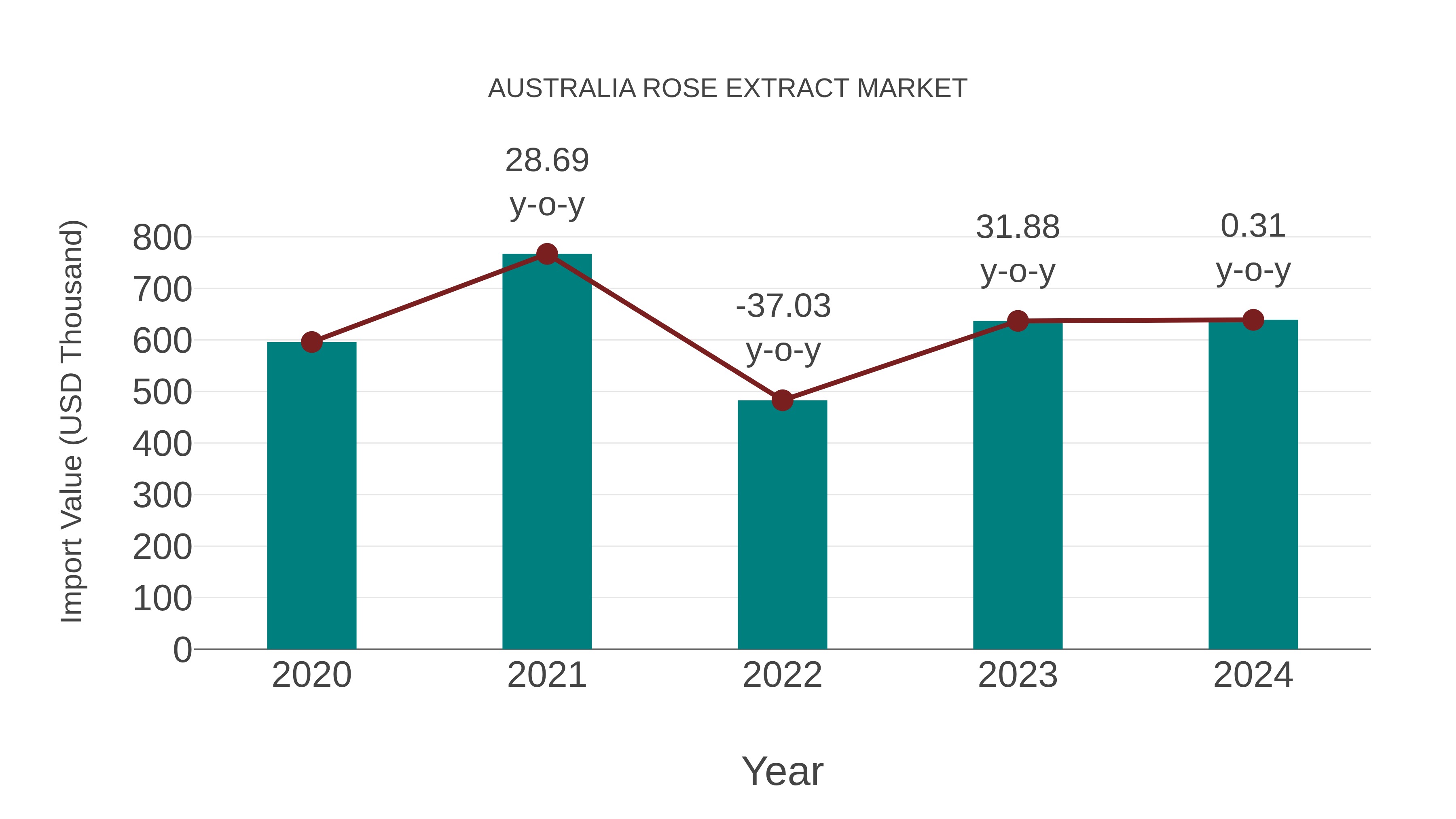  Australia Rose Extract Market: Import Trend Analysis