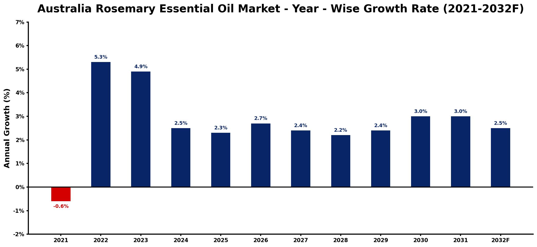 Australia Rosemary Essential Oil Market Year-wise Growth Rate and Key Drivers