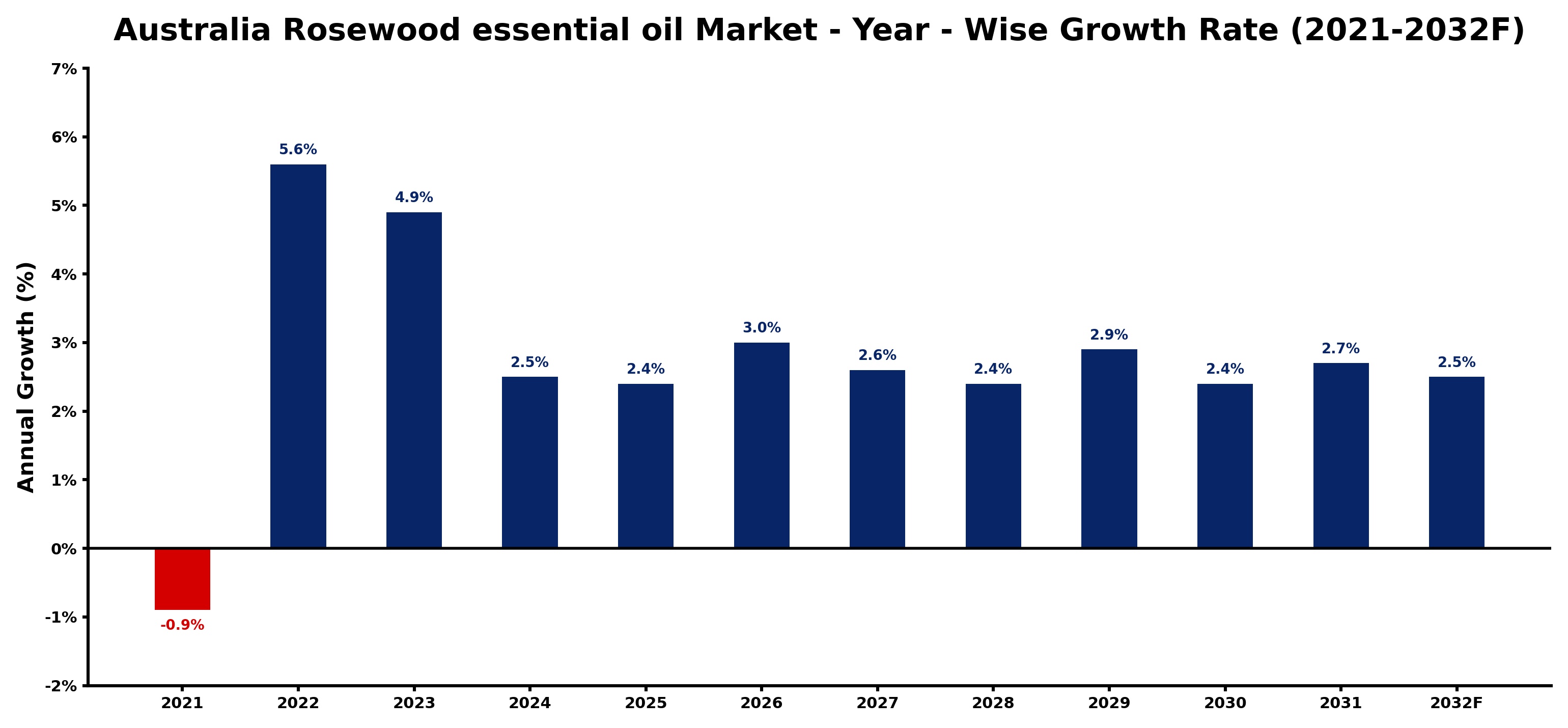 Australia Rosewood essential oil Market Year-wise Growth Rate and Key Drivers
