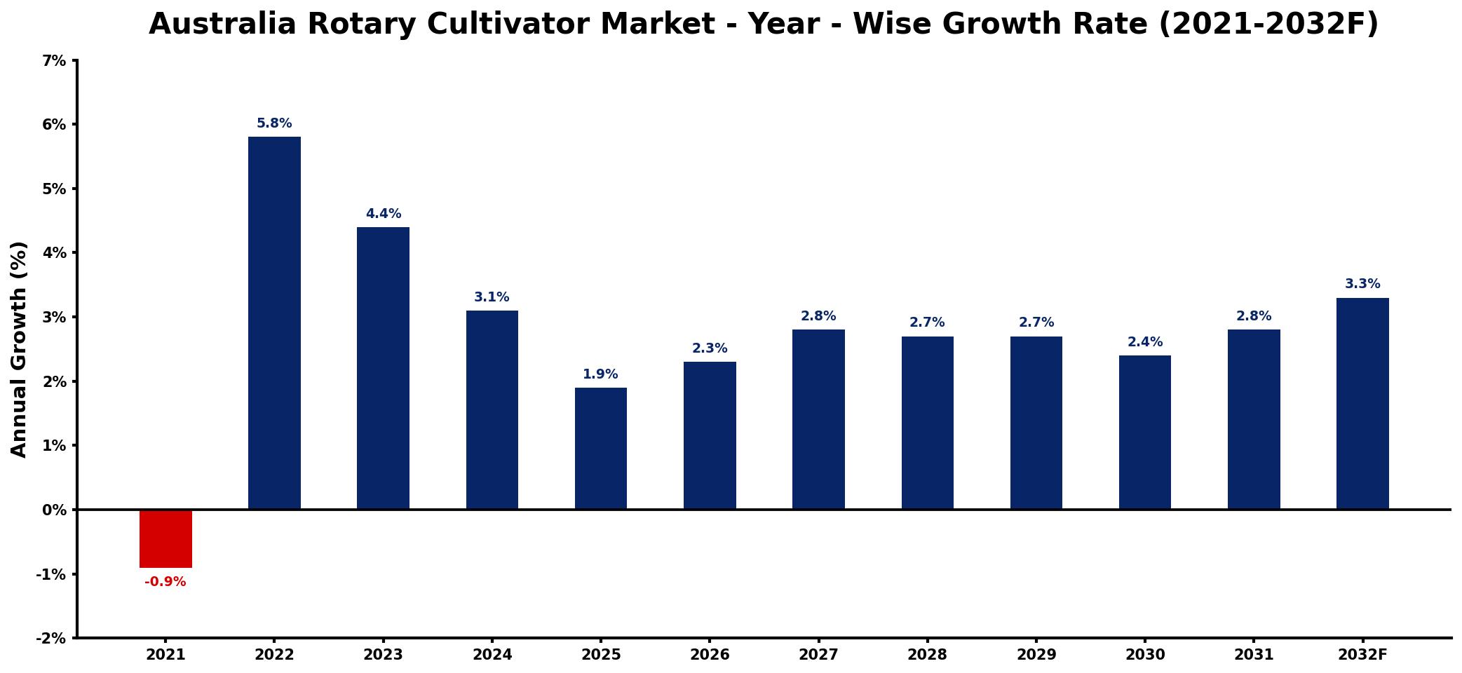 Australia Rotary Cultivator Market Year-wise Growth Rate and Key Drivers