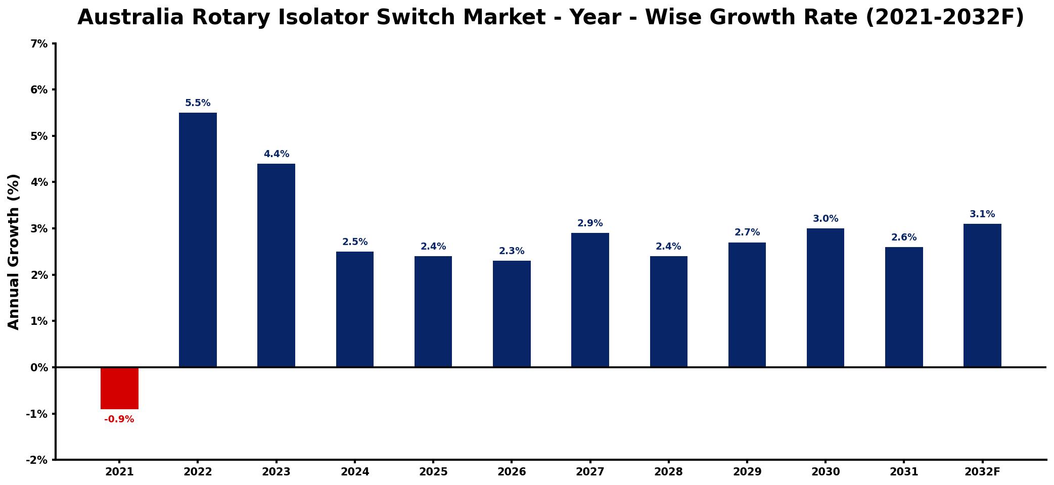 Australia Rotary Isolator Switch Market Year-wise Growth Rate and Key Drivers