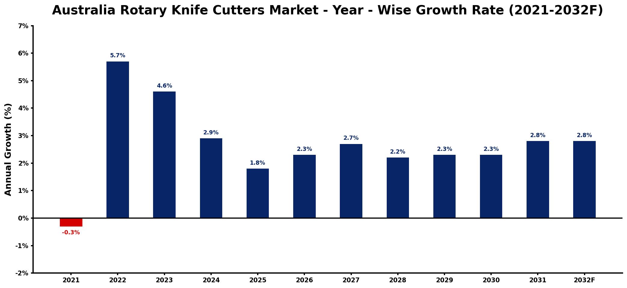 Australia Rotary Knife Cutters Market Year-wise Growth Rate and Key Drivers