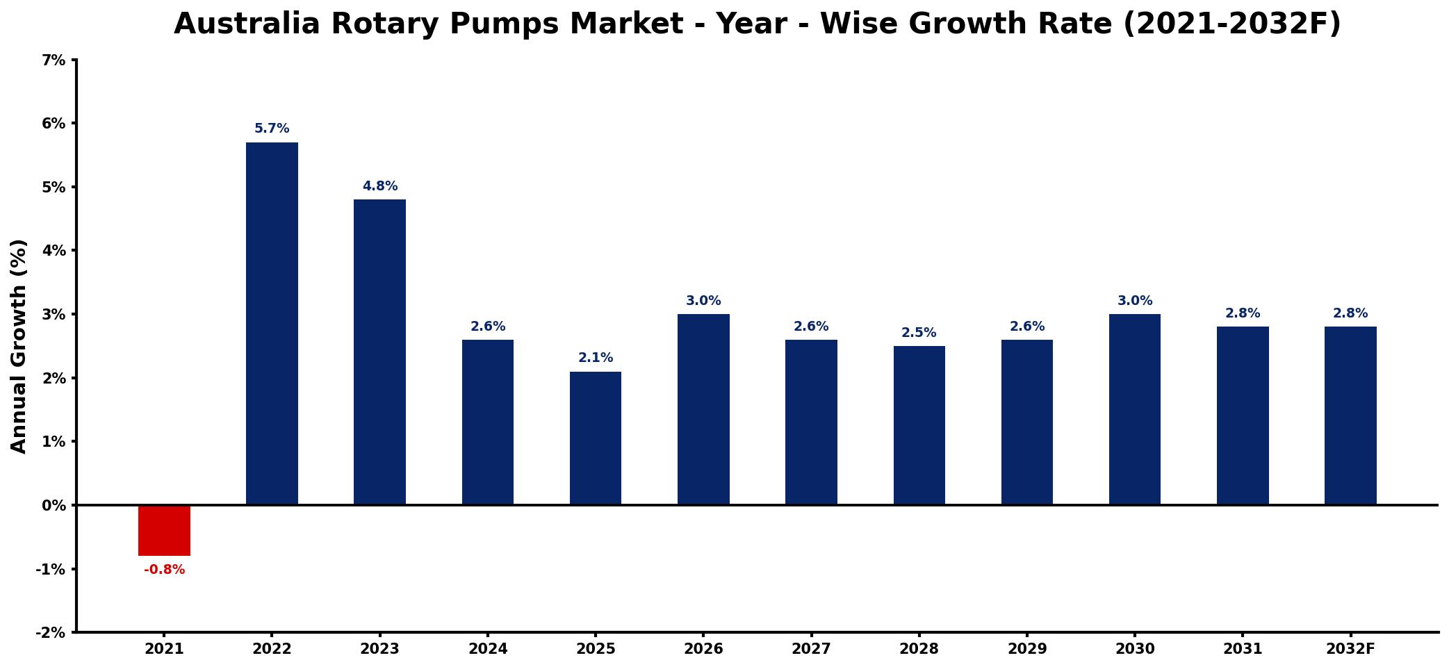 Australia Rotary Pumps Market Year-wise Growth Rate and Key Drivers