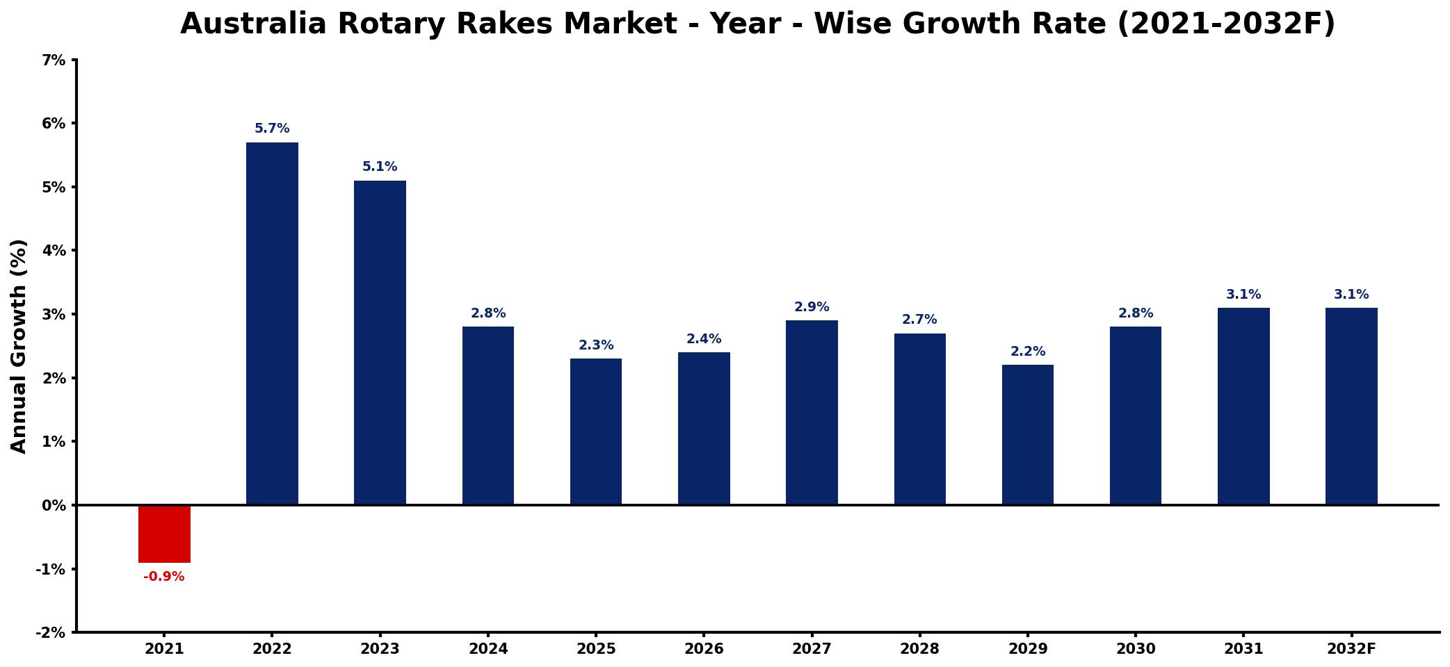 Australia Rotary Rakes Market Year-wise Growth Rate and Key Drivers