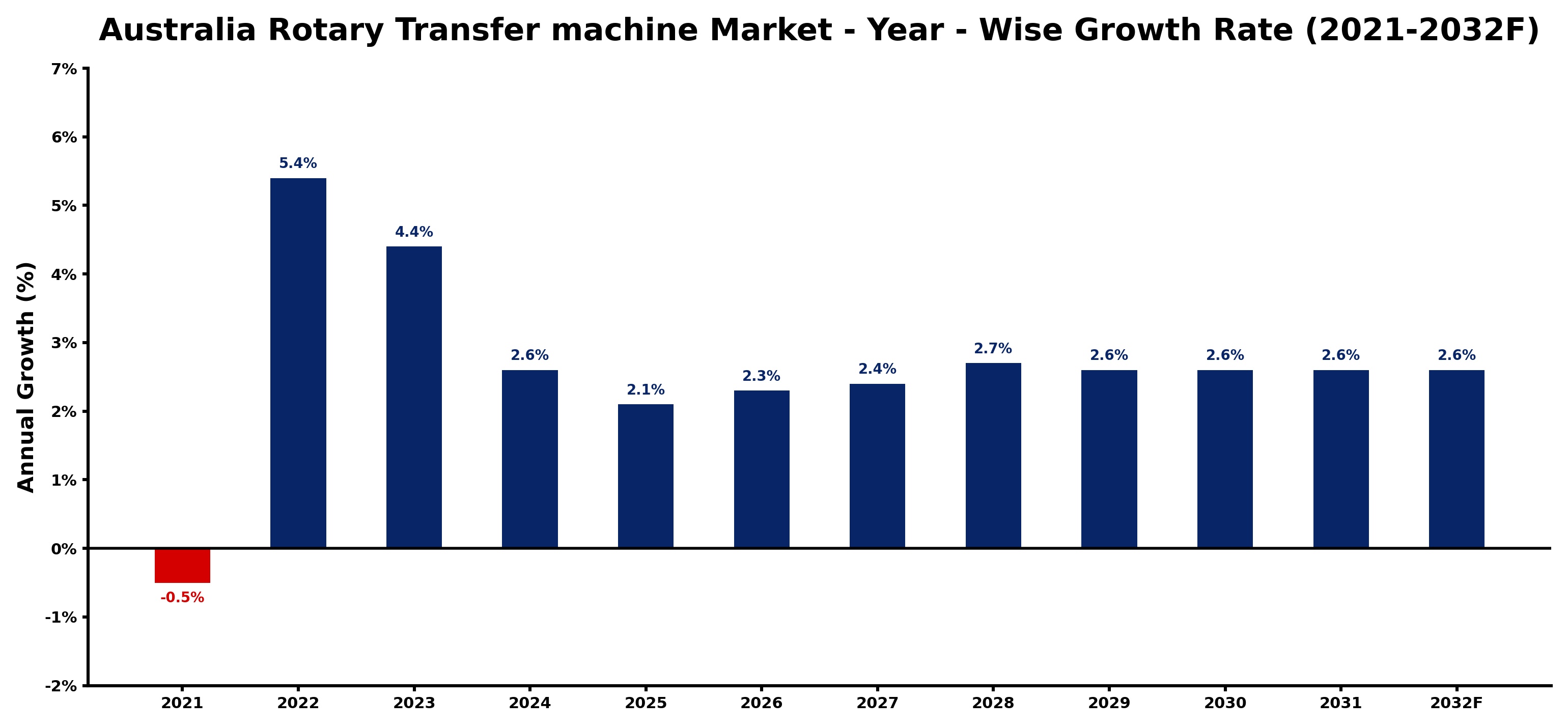 Australia Rotary Transfer machine Market Year-wise Growth Rate and Key Drivers