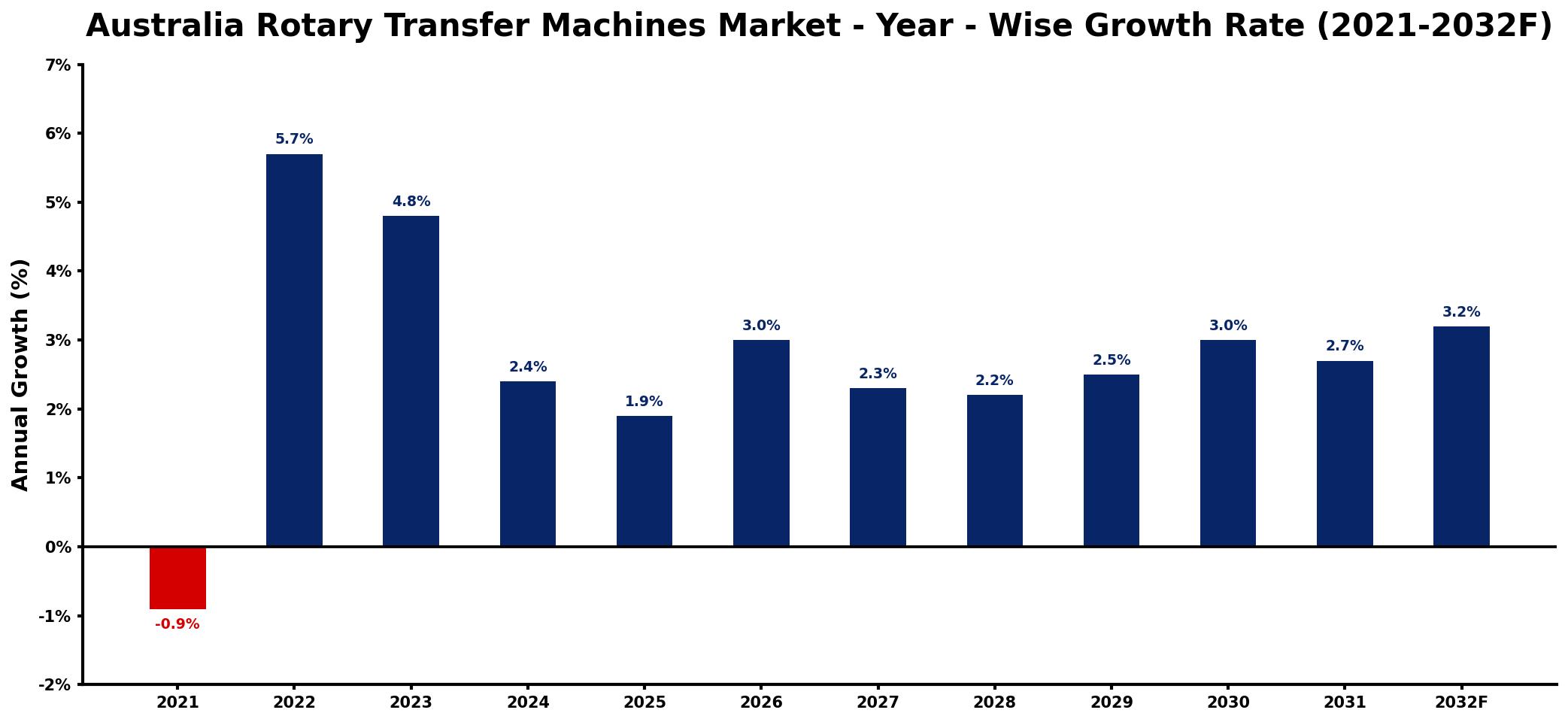Australia Rotary Transfer Machines Market Year-wise Growth Rate and Key Drivers