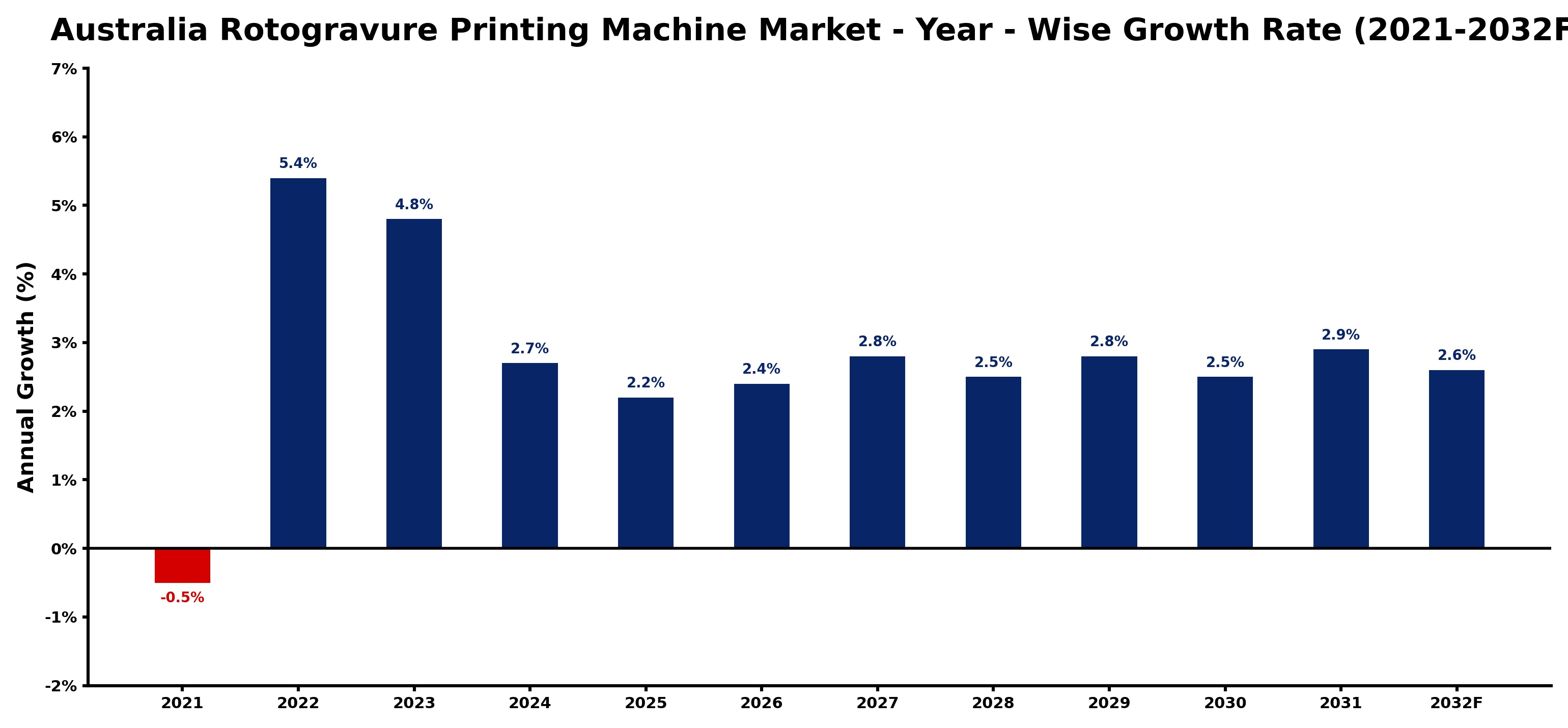 Australia Rotogravure Printing Machine Market Year-wise Growth Rate and Key Drivers