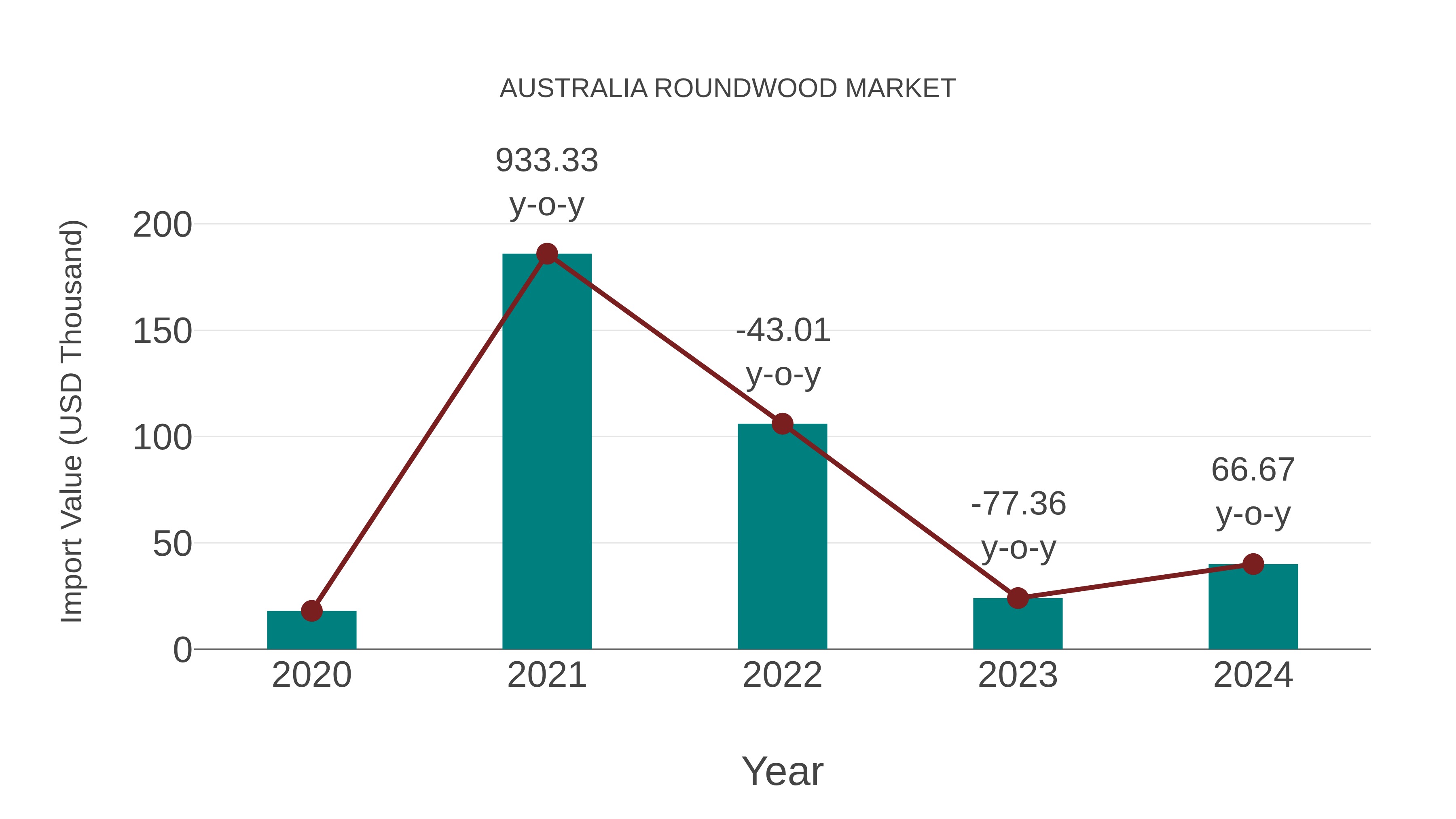 Australia Roundwood Market: Import Trend Analysis