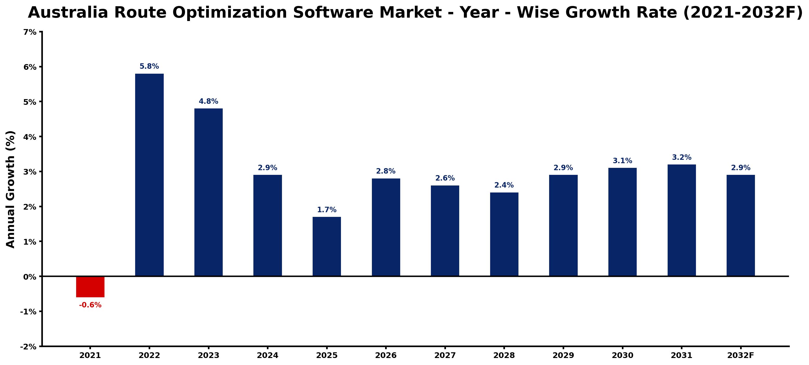 Australia Route Optimization Software Market Year-wise Growth Rate and Key Drivers