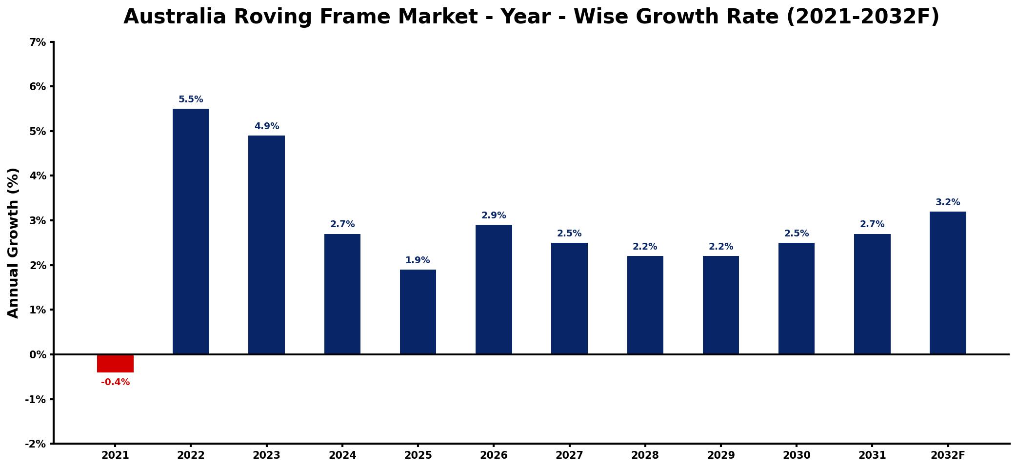 Australia Roving Frame Market Year-wise Growth Rate and Key Drivers