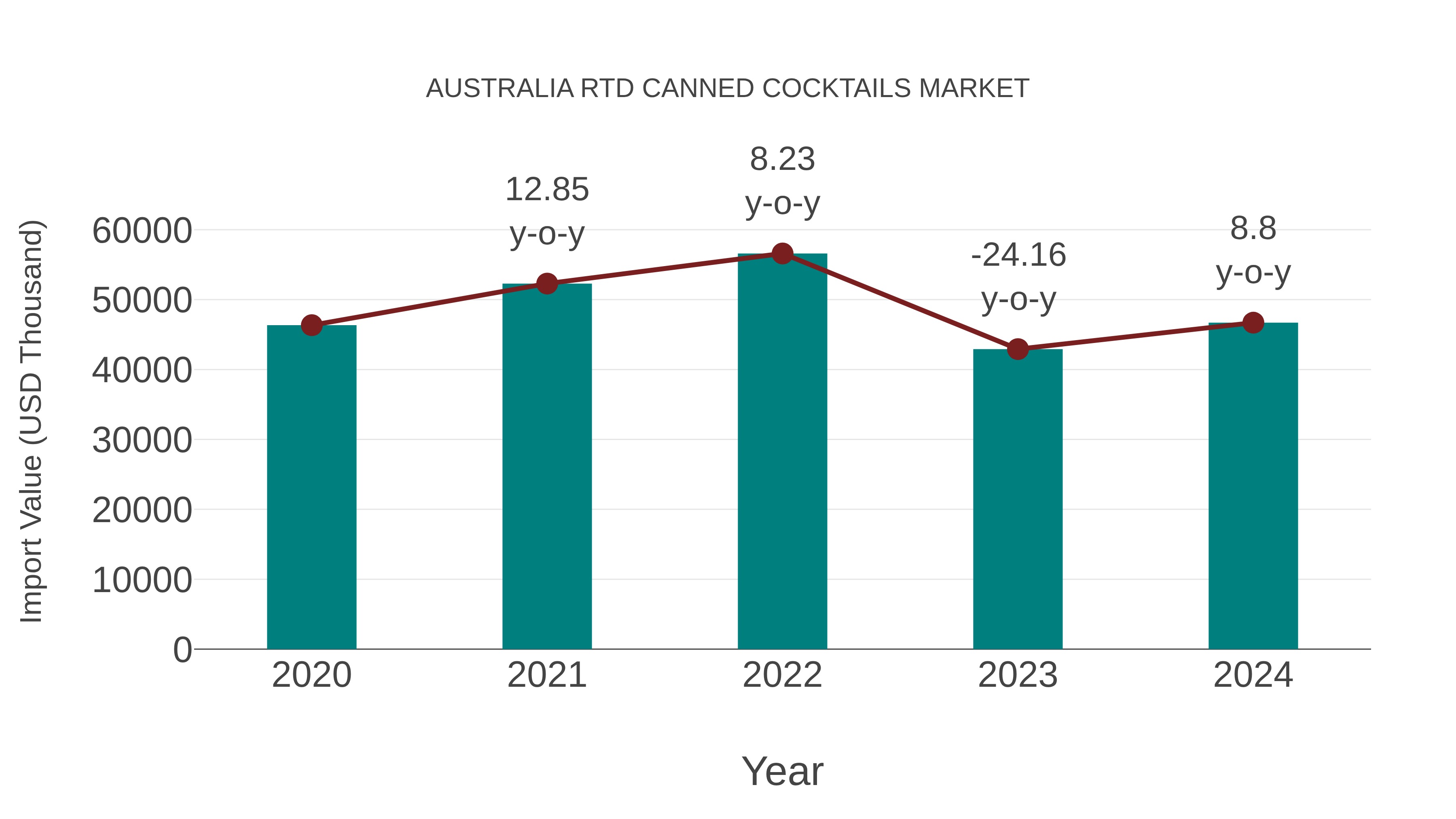  Australia Rtd Canned Cocktails Market: Import Trend Analysis