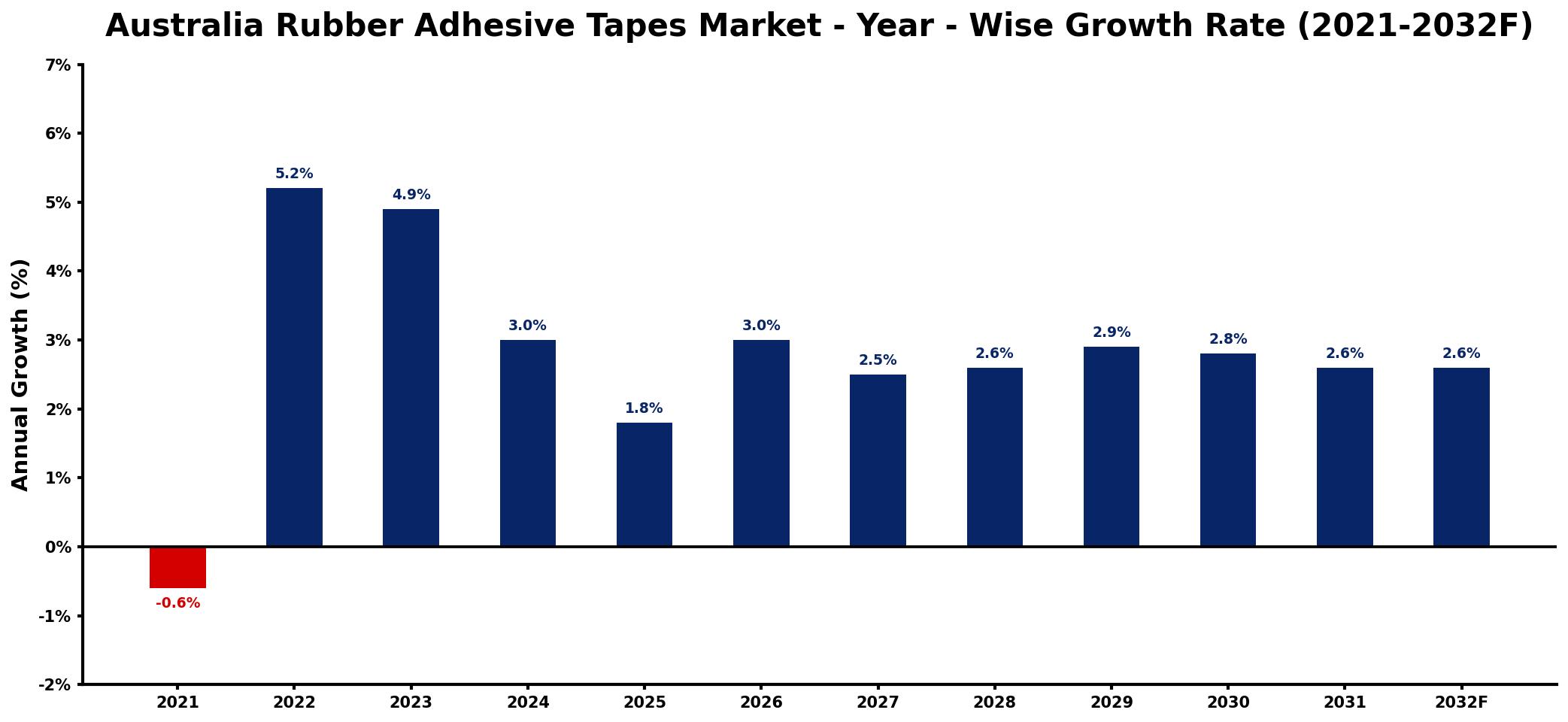 Australia Rubber Adhesive Tapes Market Year-wise Growth Rate and Key Drivers