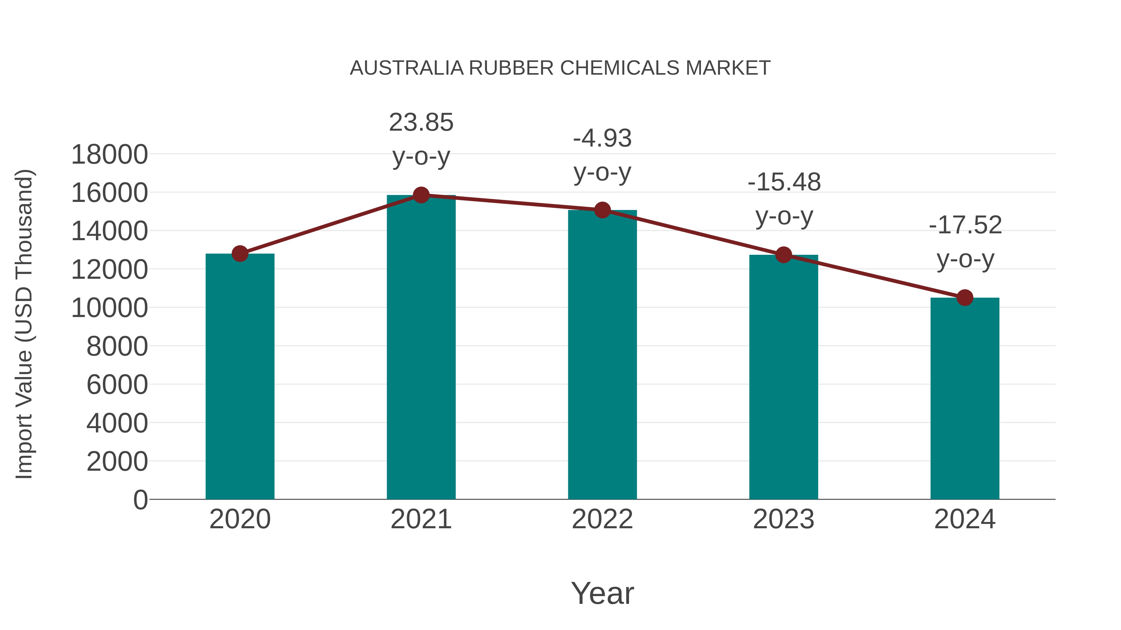  Australia Rubber Chemicals Market: Import Trend Analysis