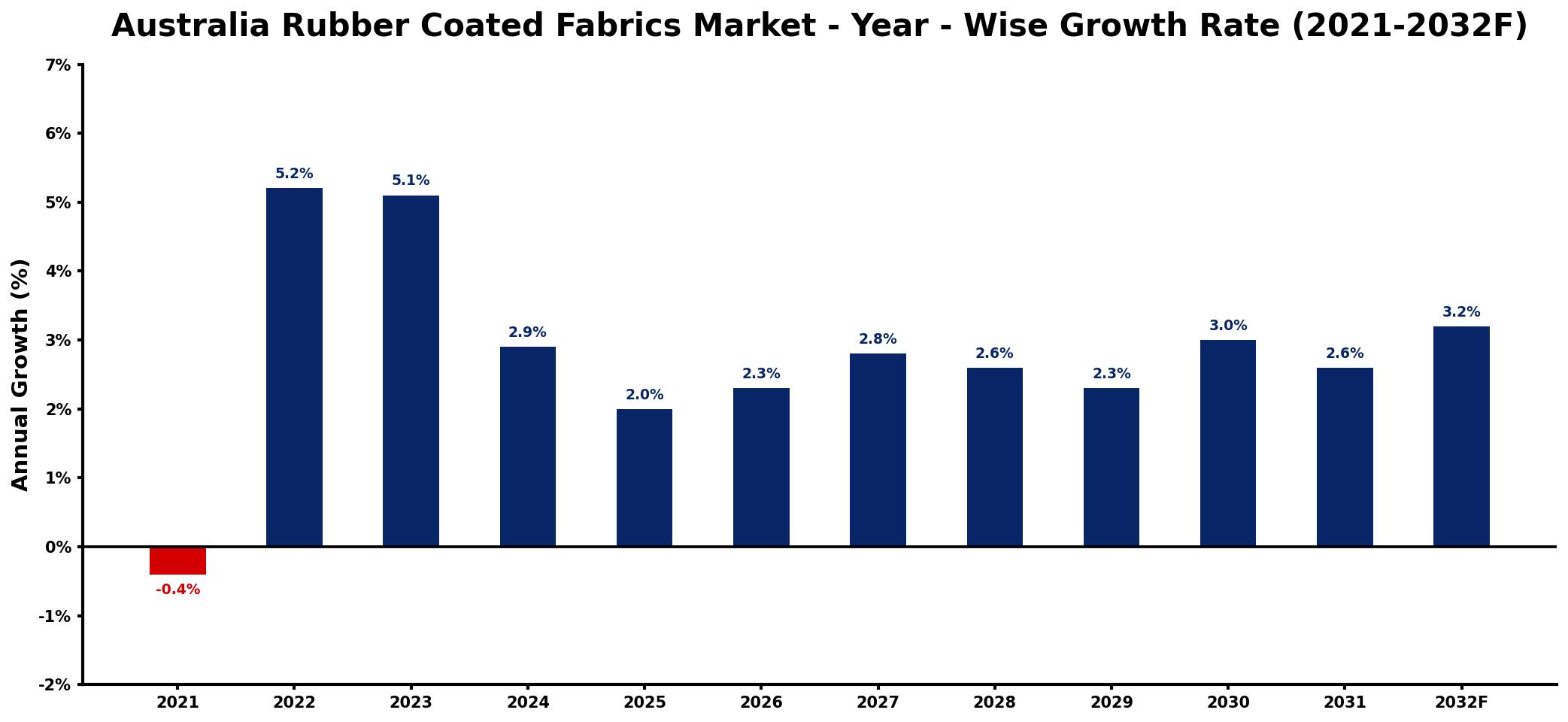 Australia Rubber Coated Fabrics Market Year-wise Growth Rate and Key Drivers