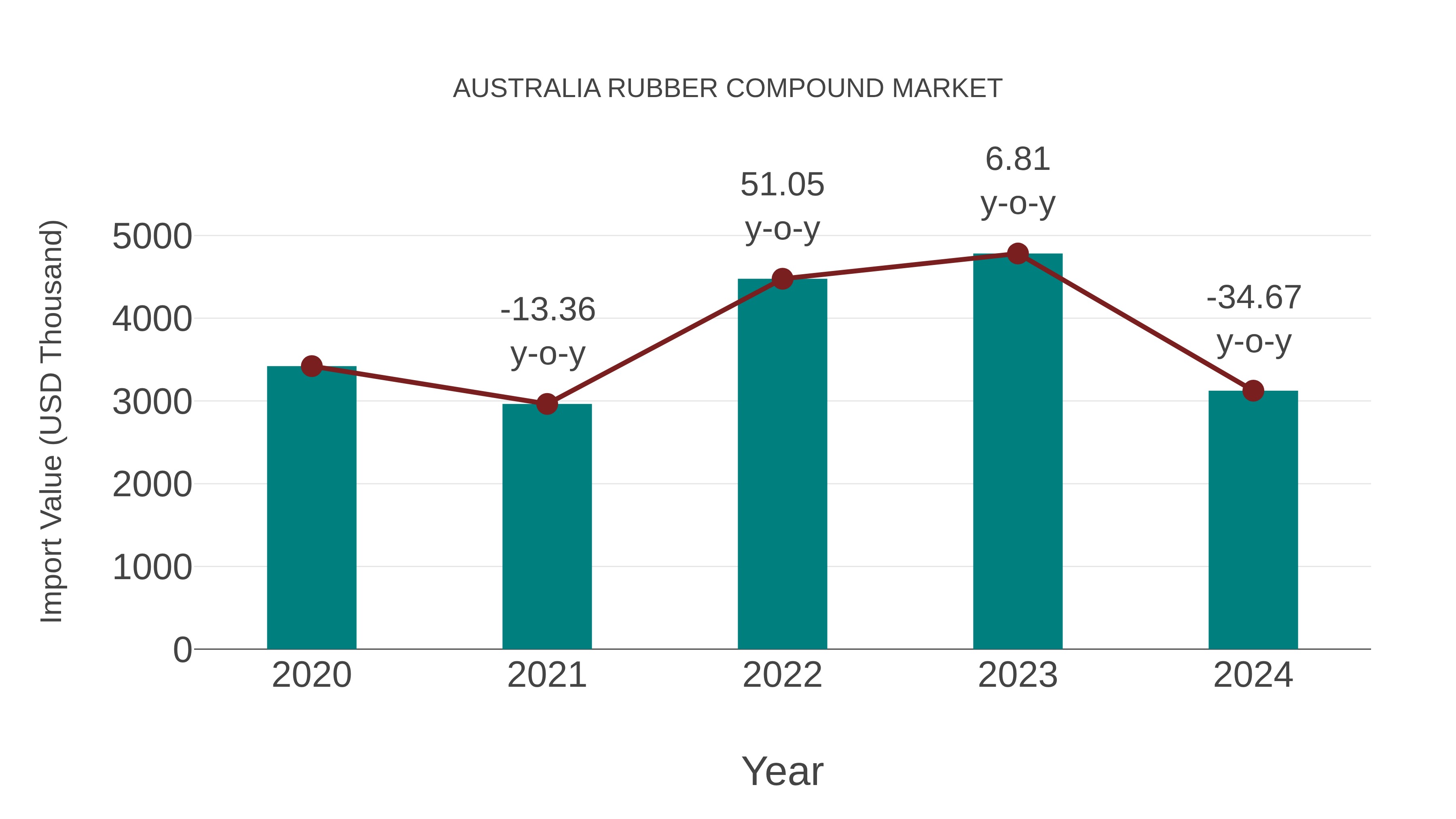  Australia Rubber Compound Market: Import Trend Analysis