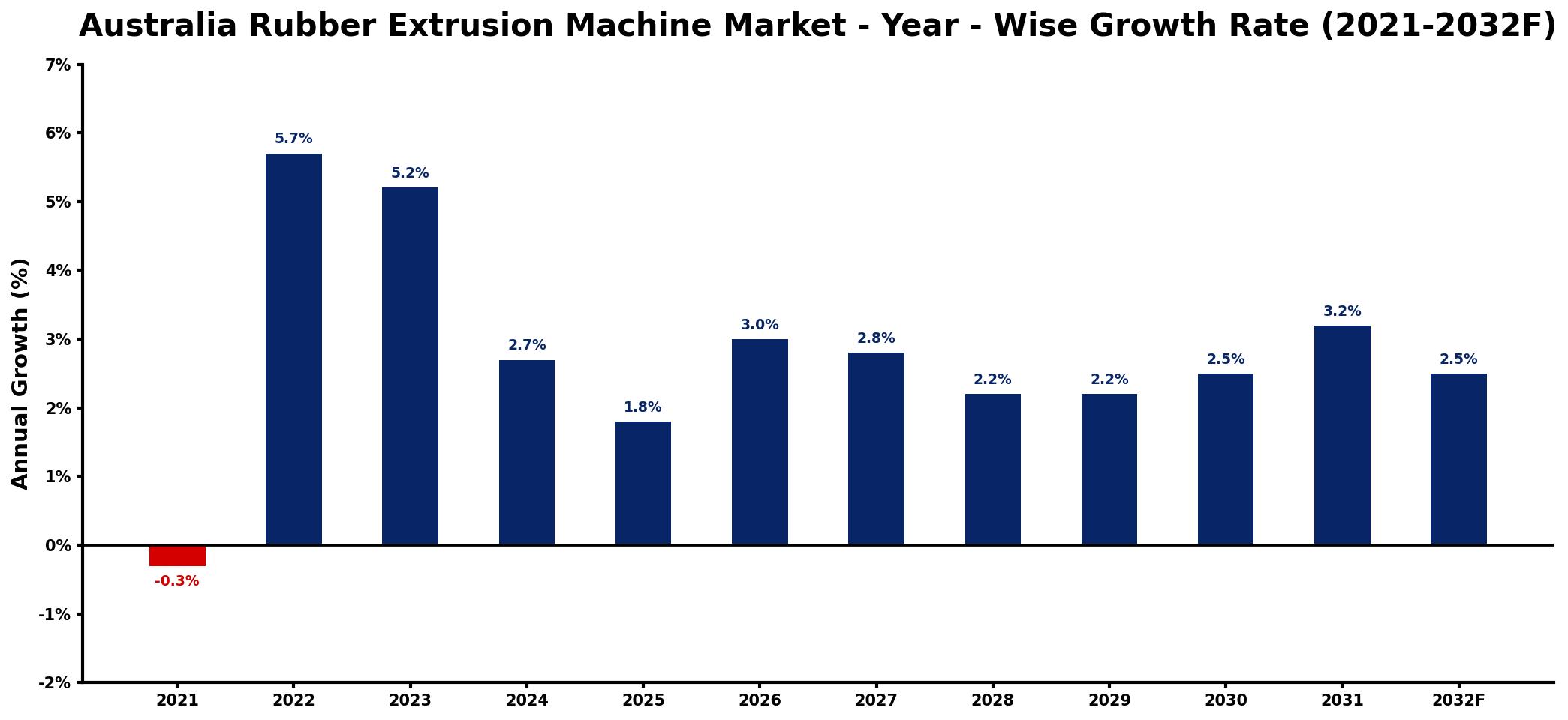 Australia Rubber Extrusion Machine Market Year-wise Growth Rate and Key Drivers
