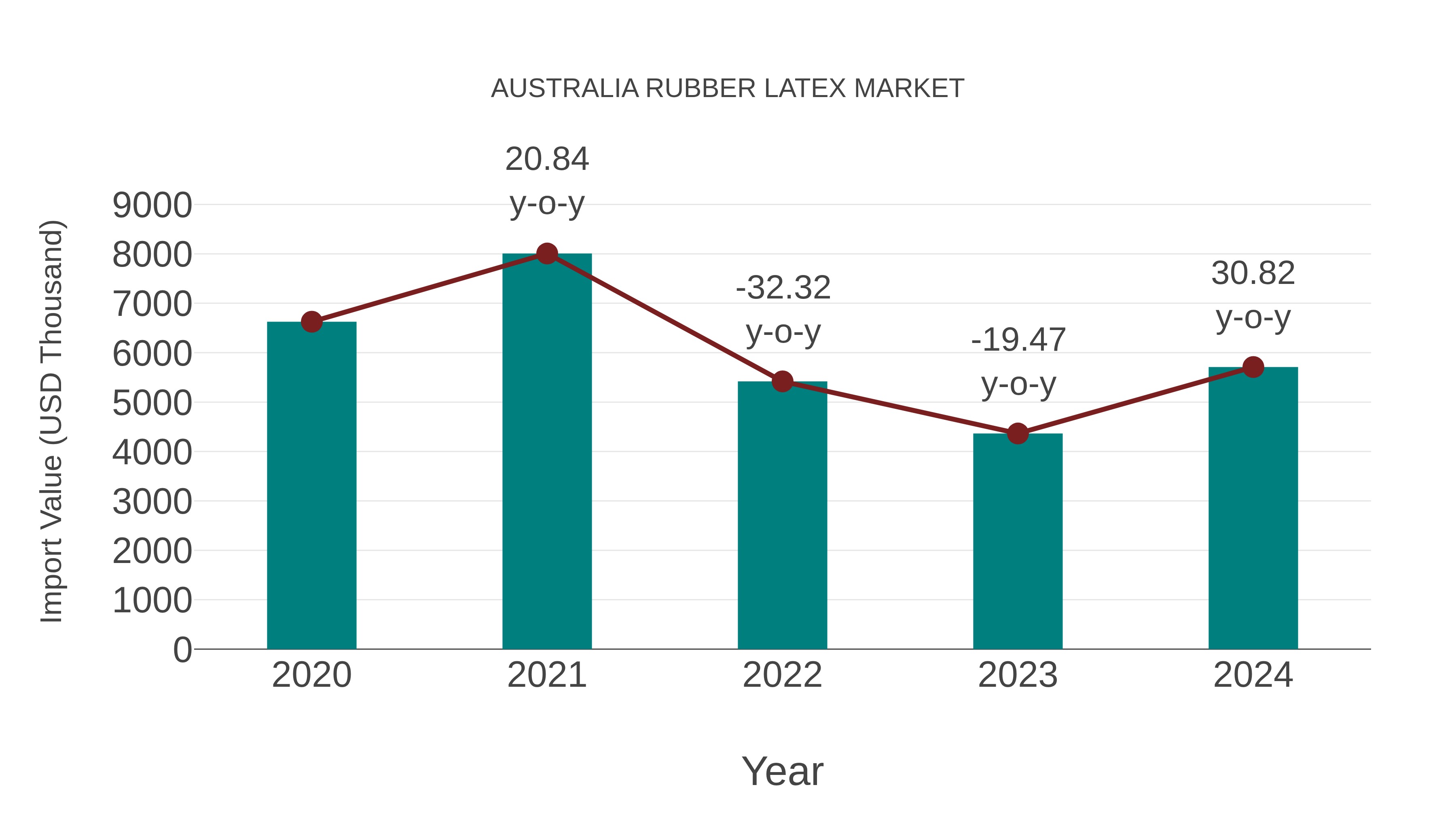  Australia Rubber Latex Market: Import Trend Analysis