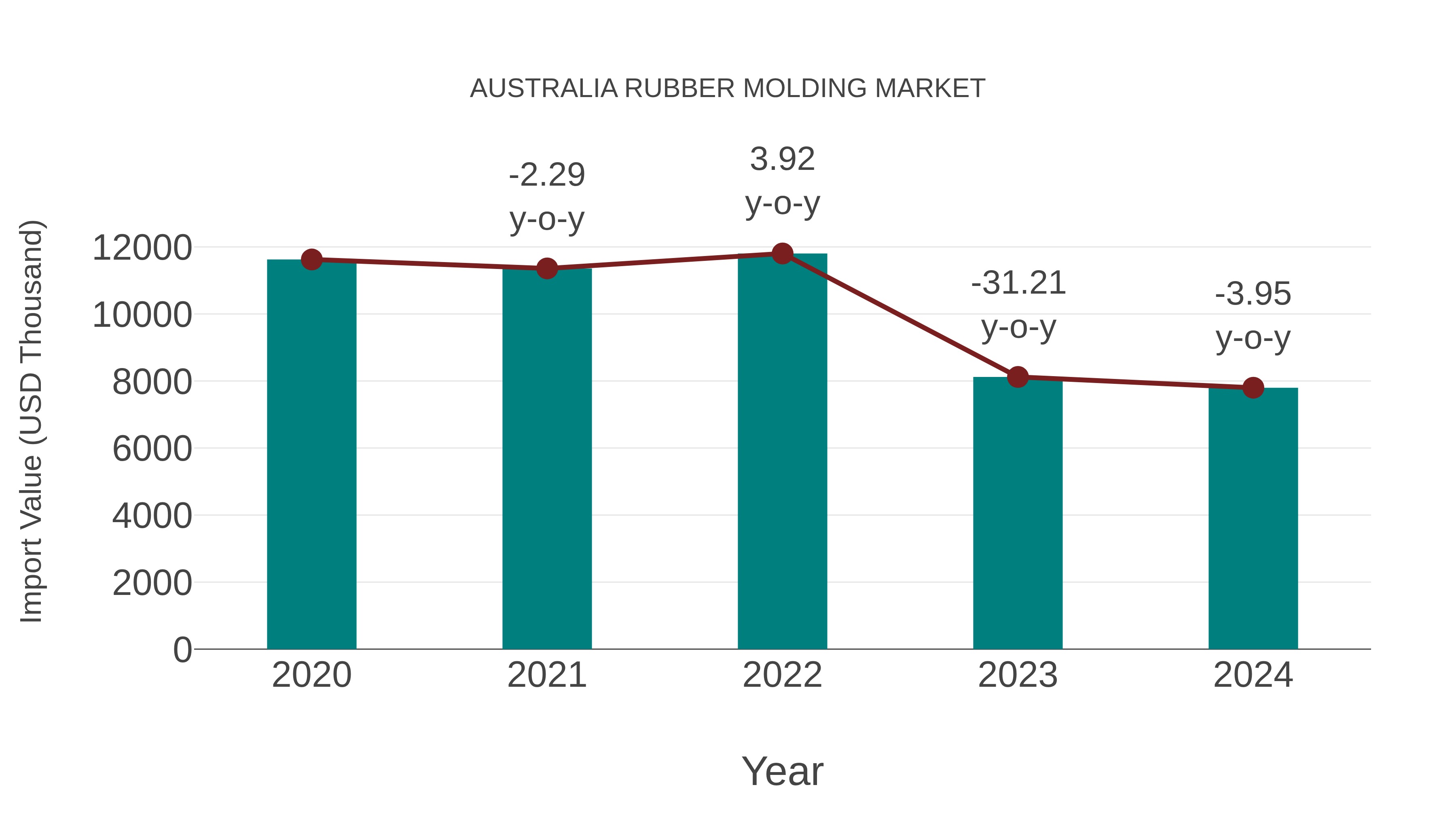 Australia Rubber Molding Market: Import Trend Analysis
