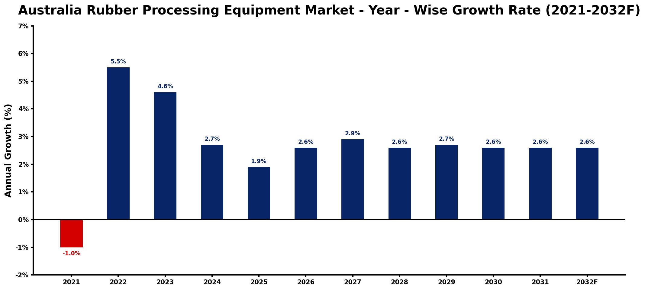 Australia Rubber Processing Equipment Market Year-wise Growth Rate and Key Drivers