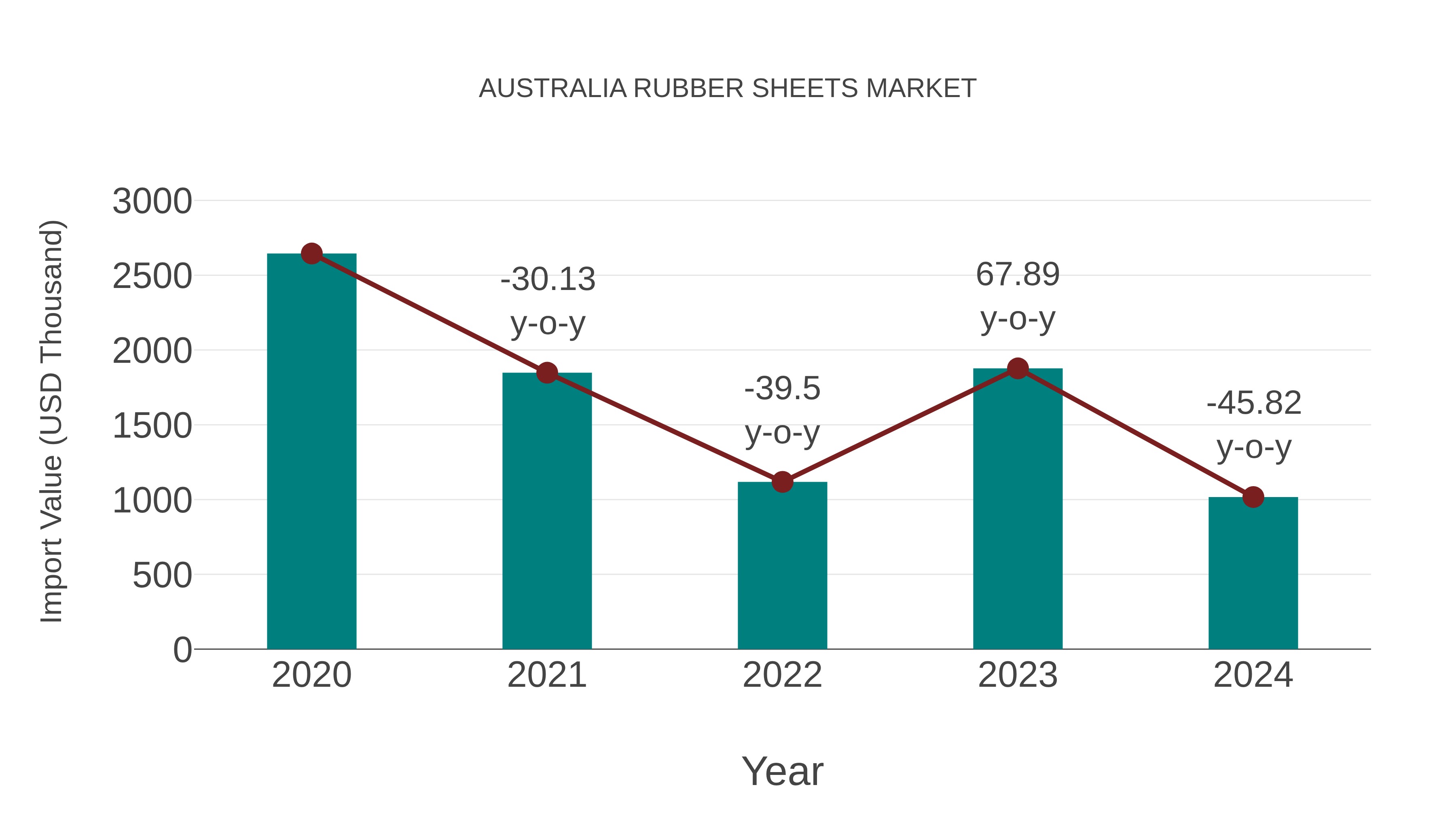  Australia Rubber Sheets Market: Import Trend Analysis
