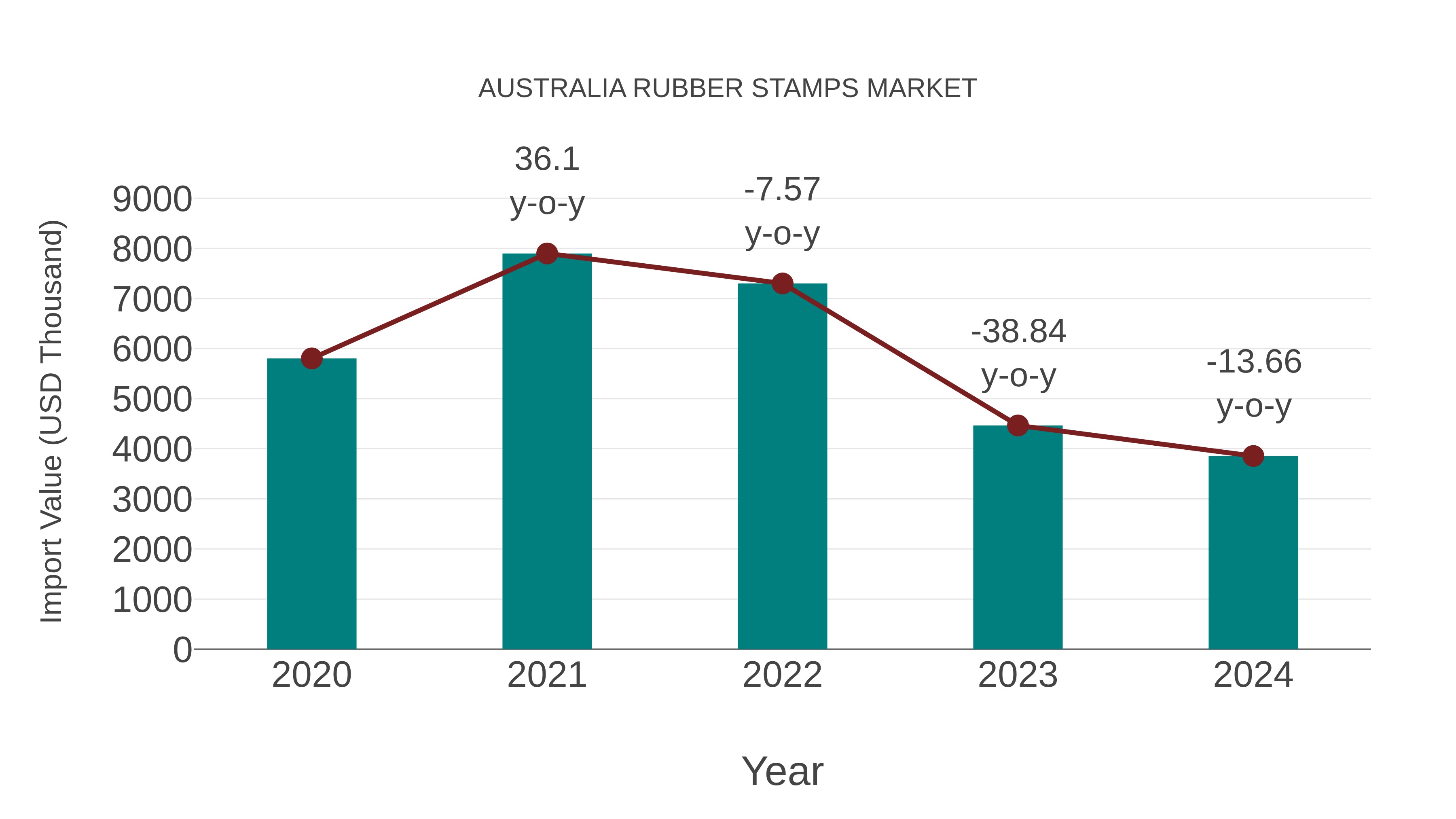  Australia Rubber Stamps Market: Import Trend Analysis