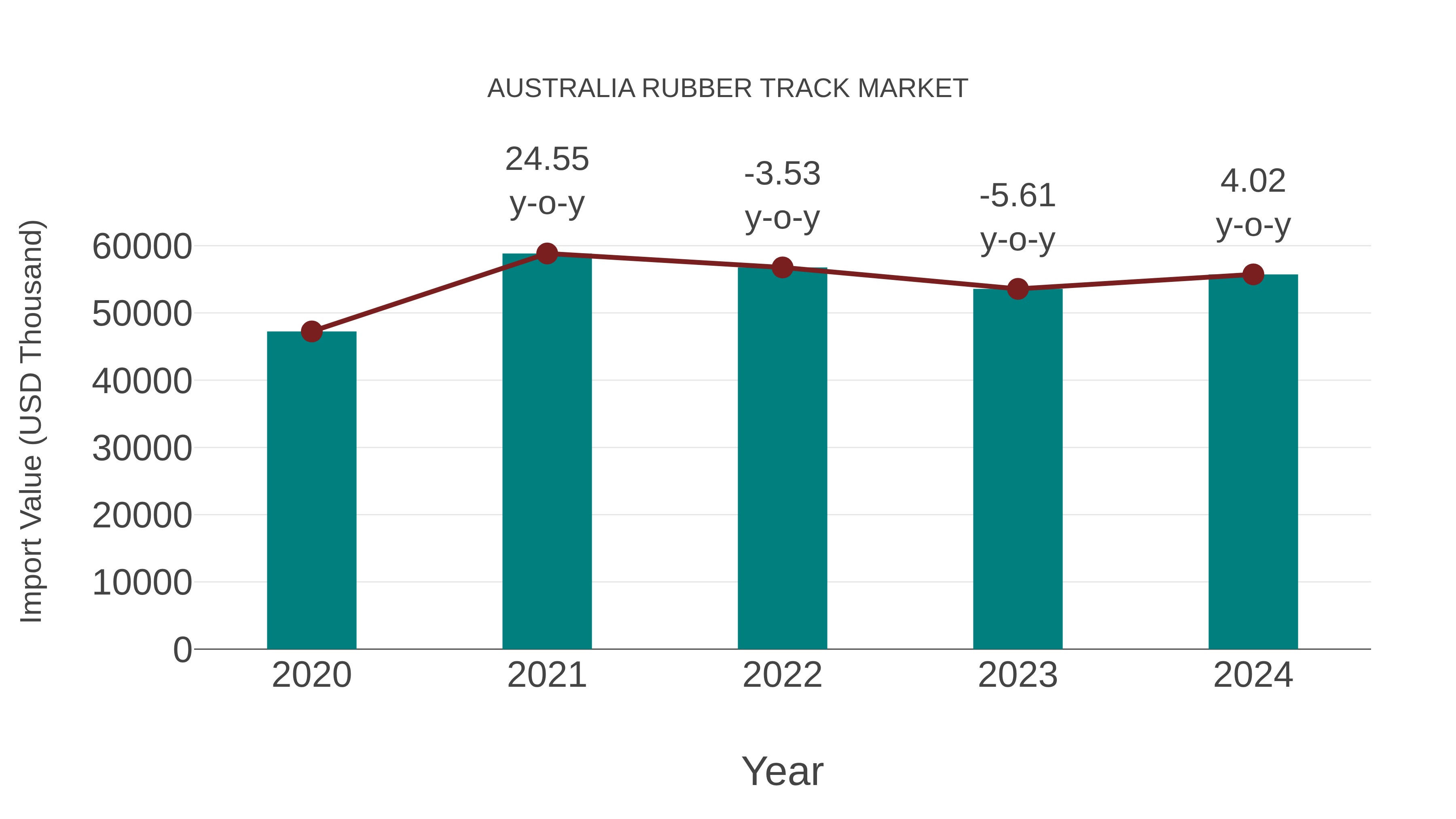 Australia Rubber Track Market: Import Trend Analysis