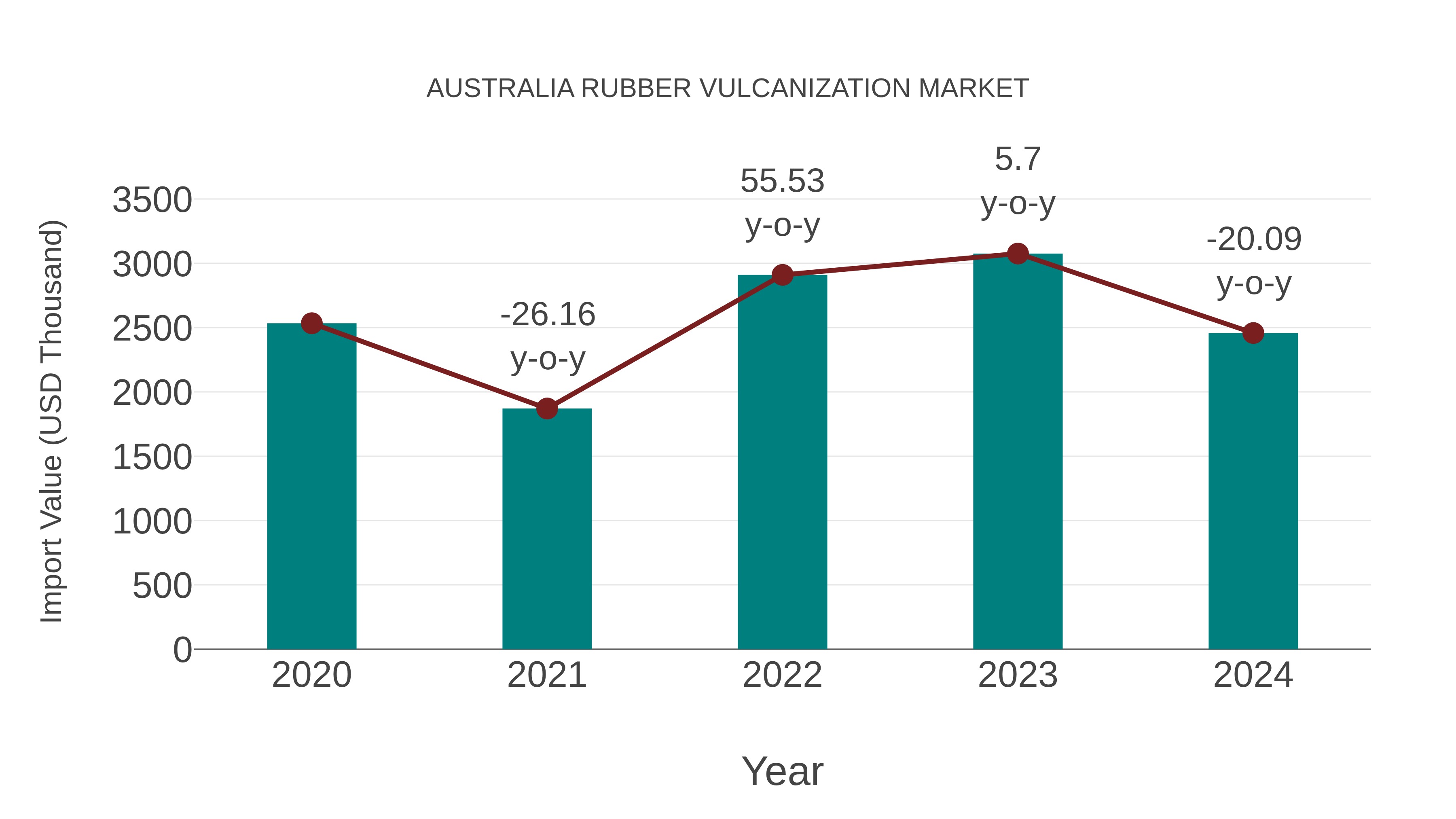 Australia Rubber Vulcanization Market: Import Trend Analysis