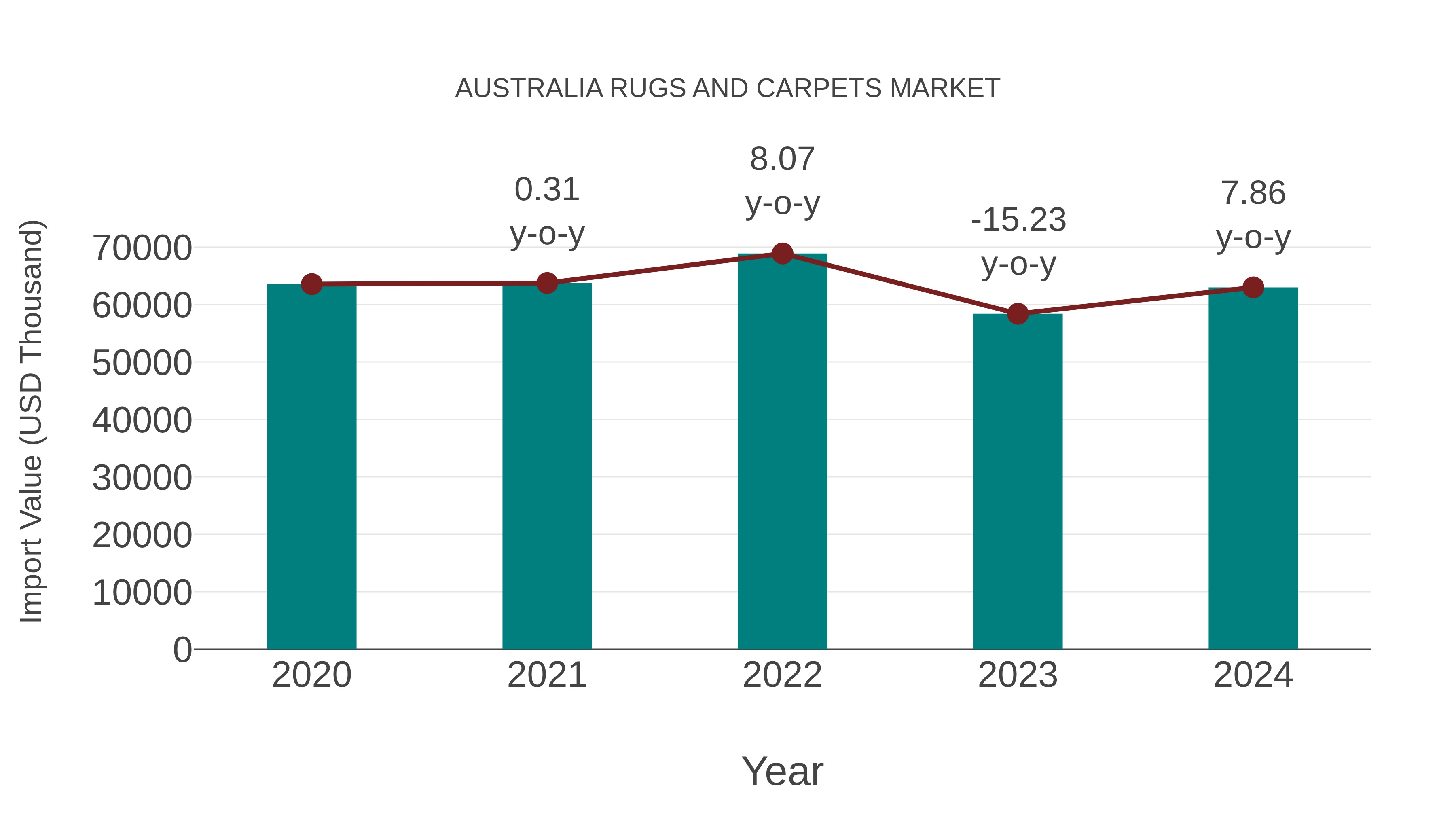  Australia Rugs and Carpets Market: Import Trend Analysis