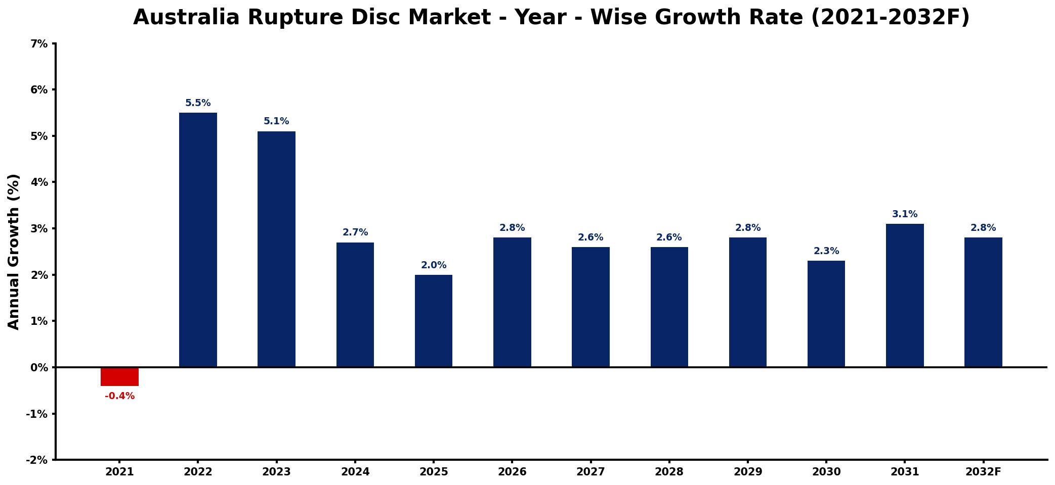 Australia Rupture Disc Market Year-wise Growth Rate and Key Drivers