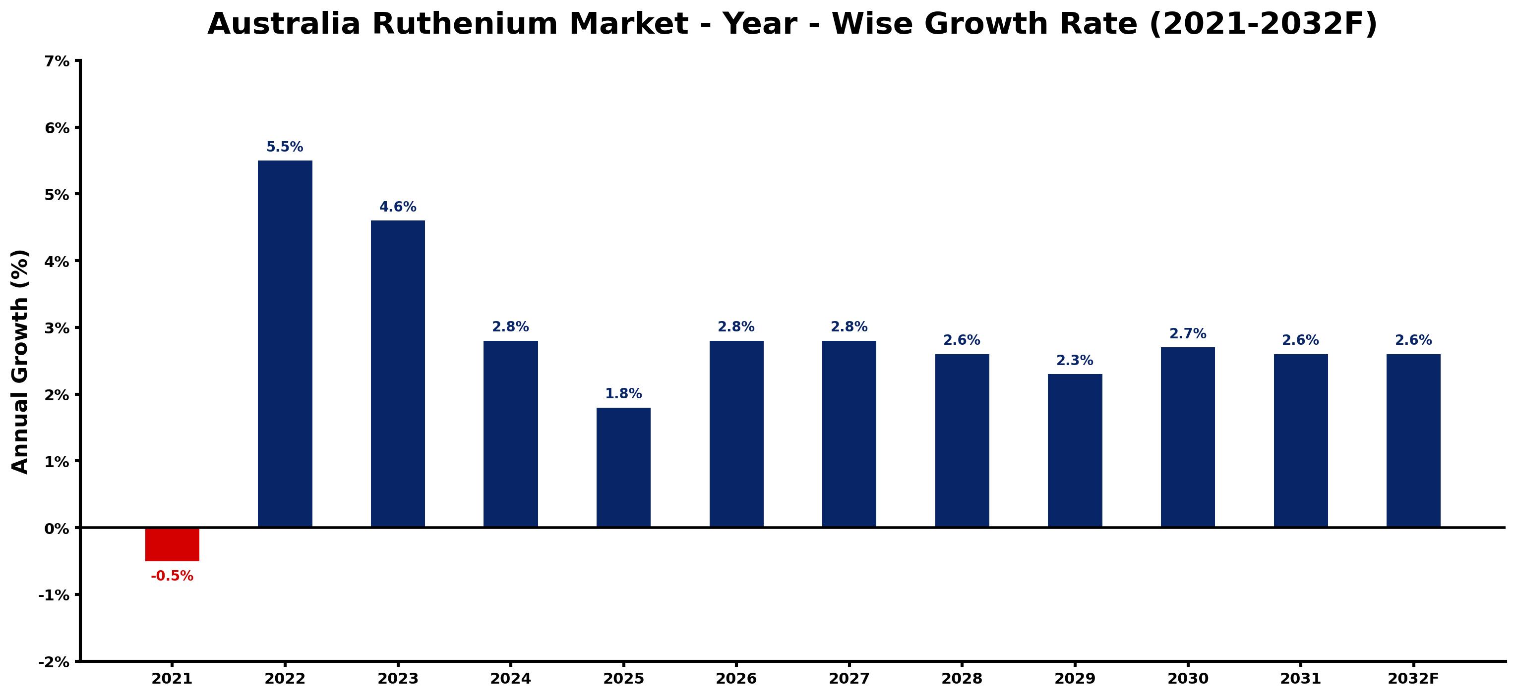 Australia Ruthenium Market Year-wise Growth Rate and Key Drivers