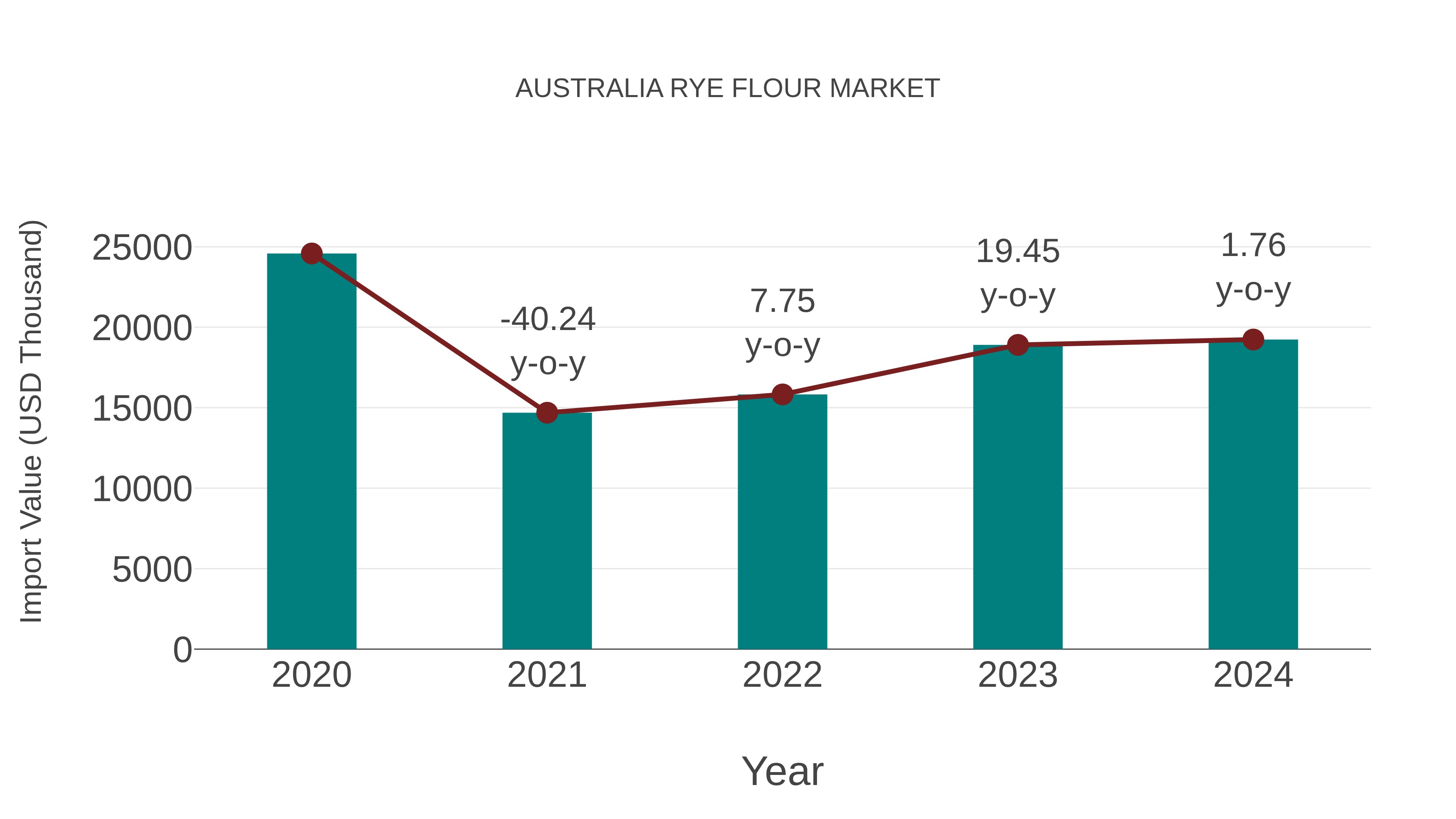  Australia Rye Flour Market: Import Trend Analysis