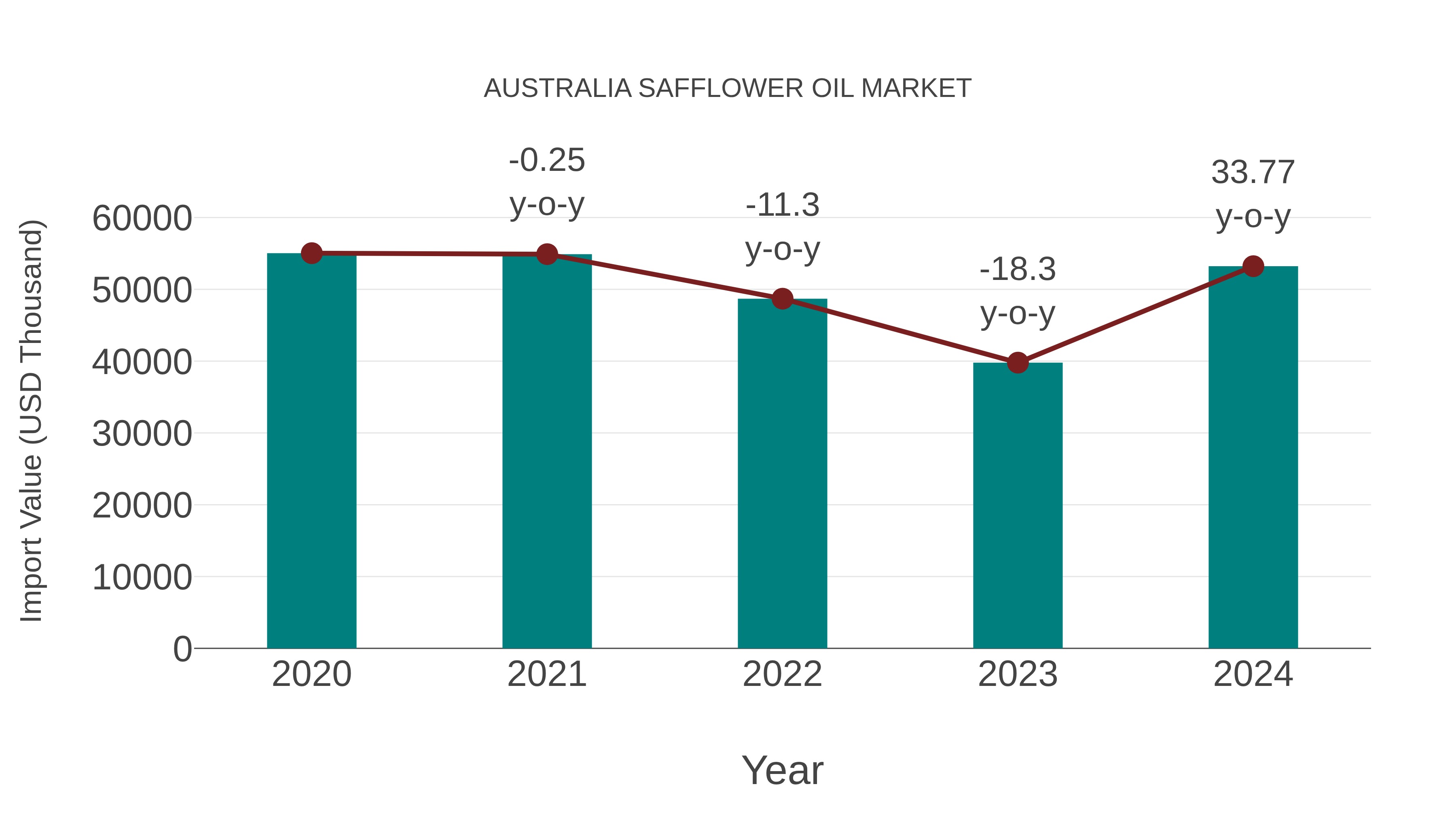  Australia Safflower Oil Market: Import Trend Analysis