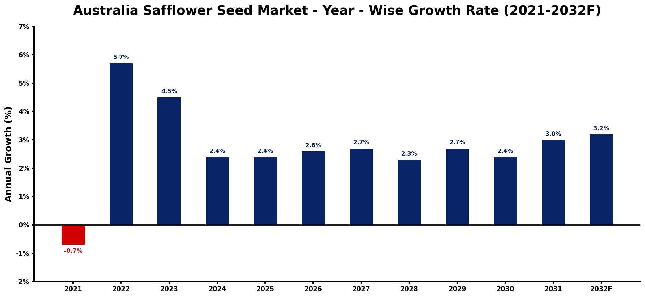 Australia Safflower Seed Market Year-wise Growth Rate and Key Drivers