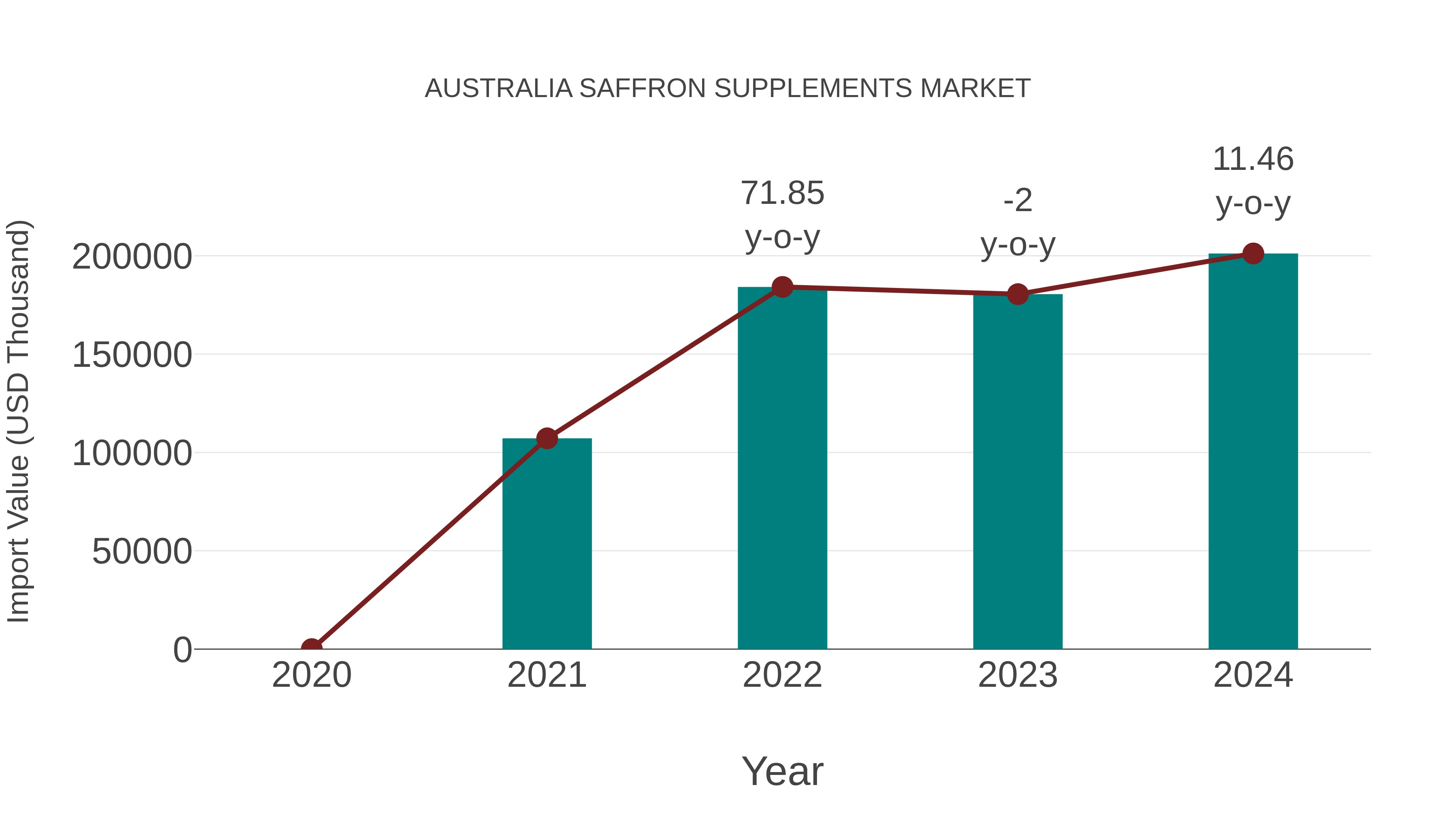 Australia Saffron Supplements Market: Import Trend Analysis