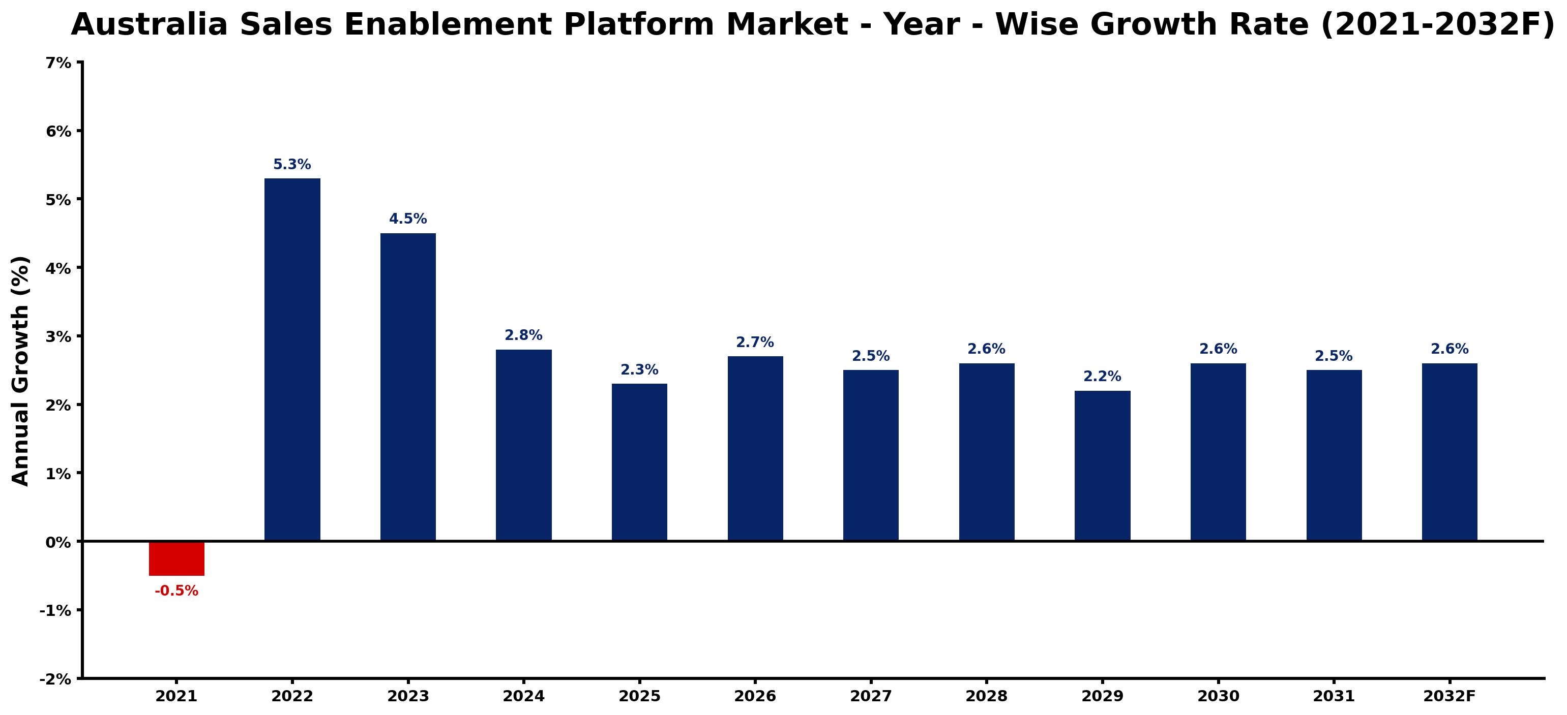 Australia Sales Enablement Platform Market Year-wise Growth Rate and Key Drivers