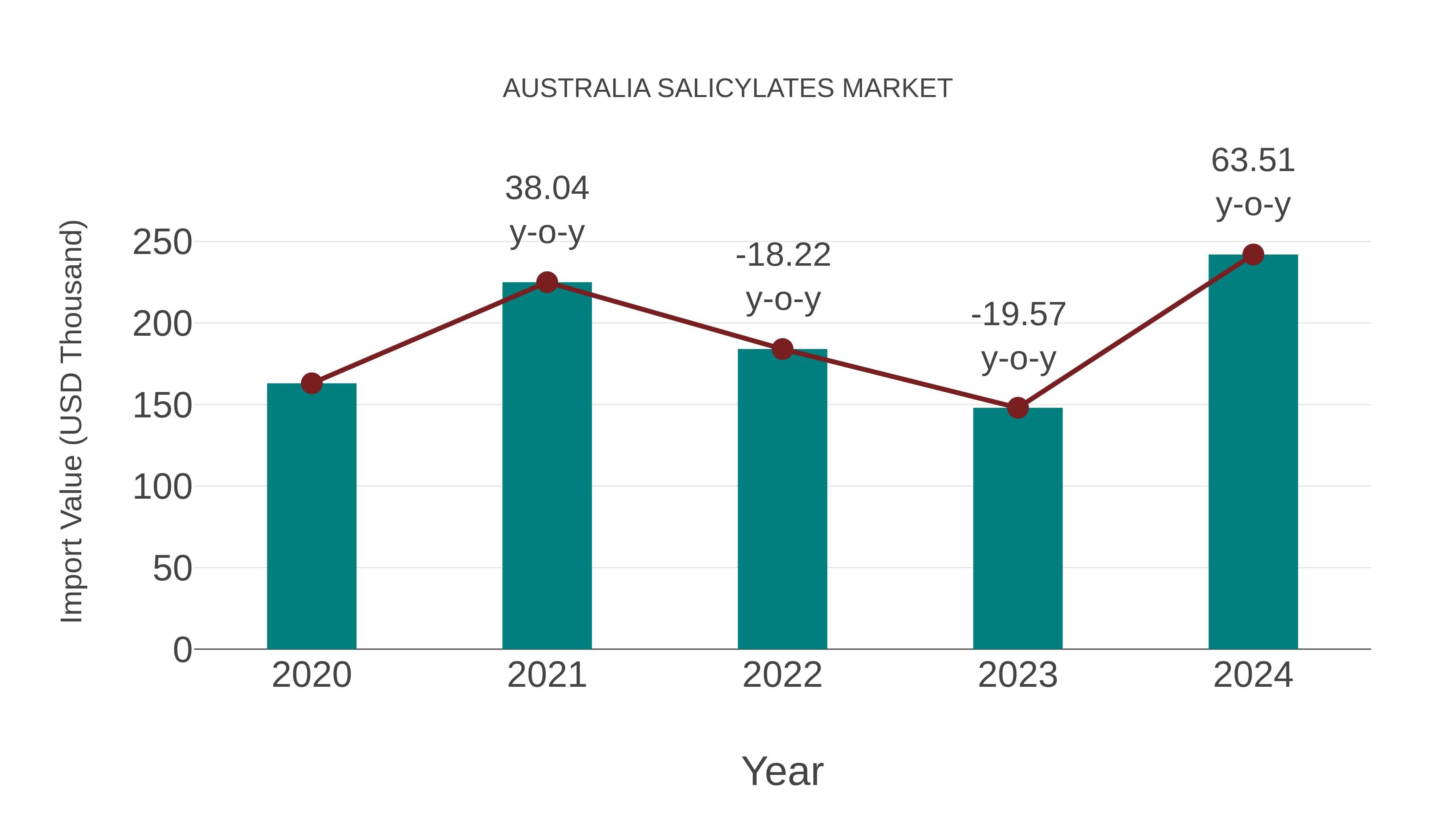  Australia Salicylates Market: Import Trend Analysis