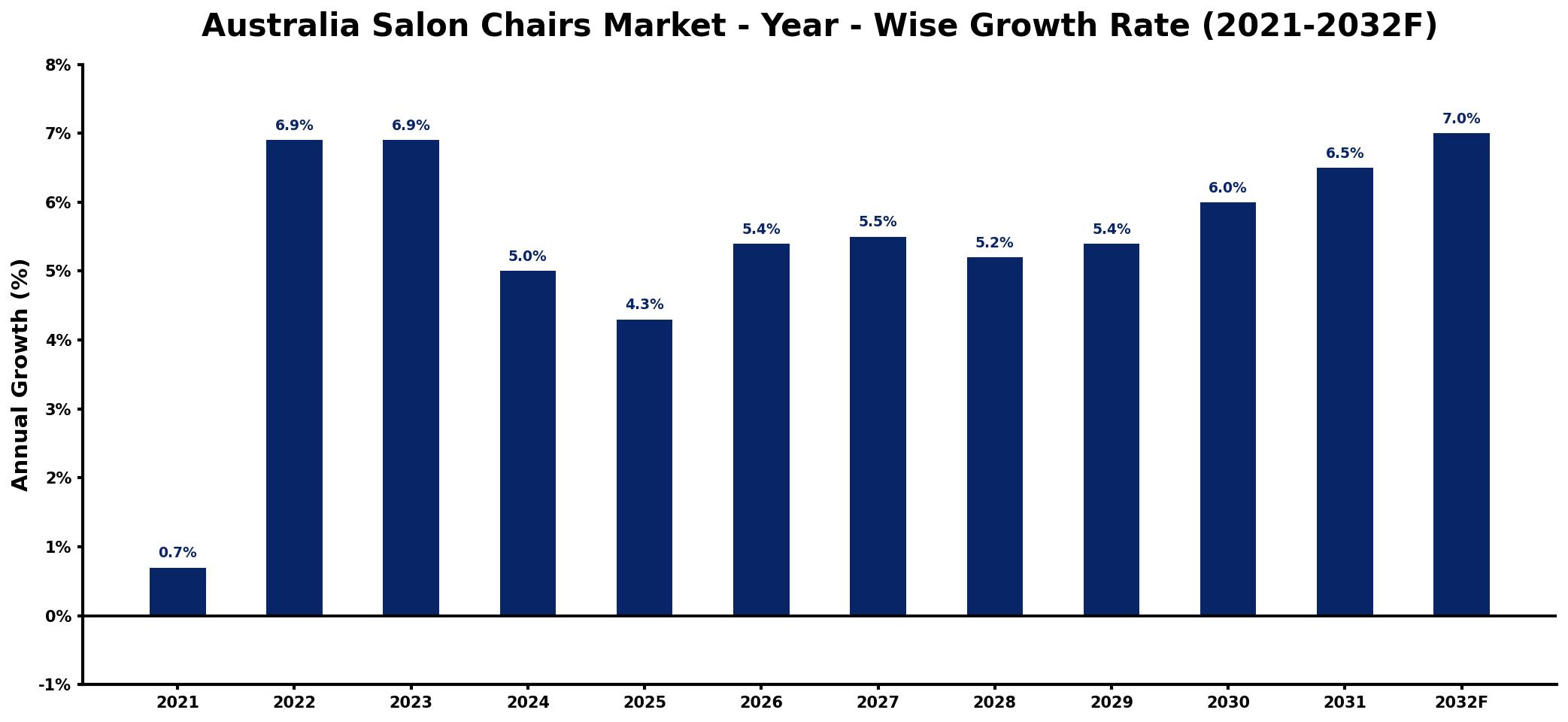Australia Salon Chairs Market Year-wise Growth Rate and Key Drivers