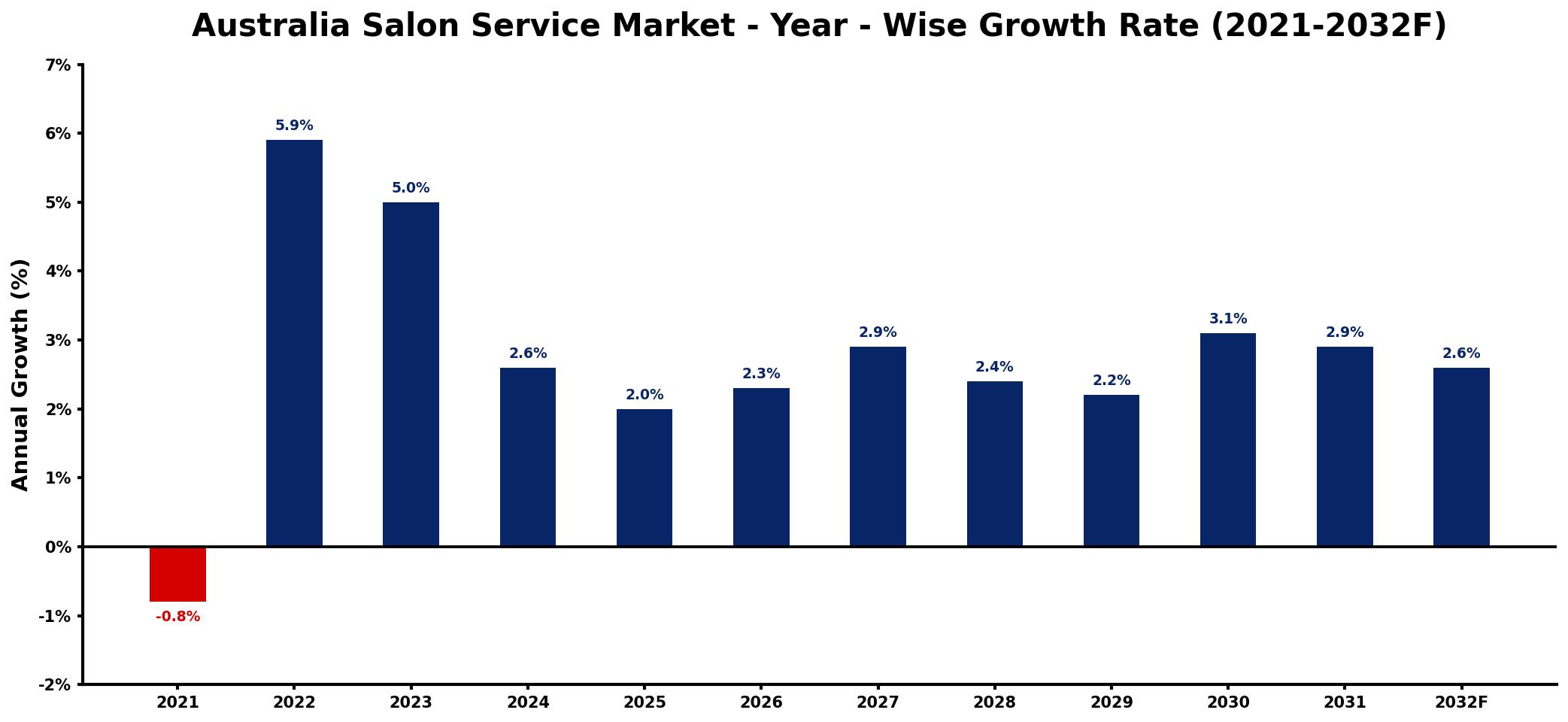 Australia Salon Service Market Year-wise Growth Rate and Key Drivers
