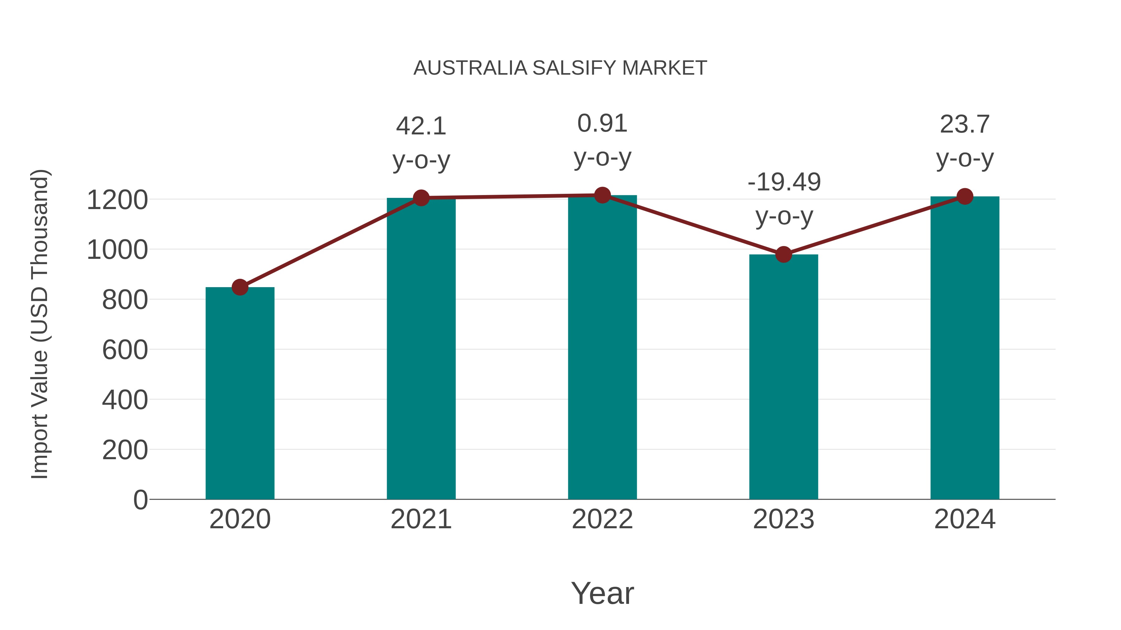 Australia Salsify Market: Import Trend Analysis