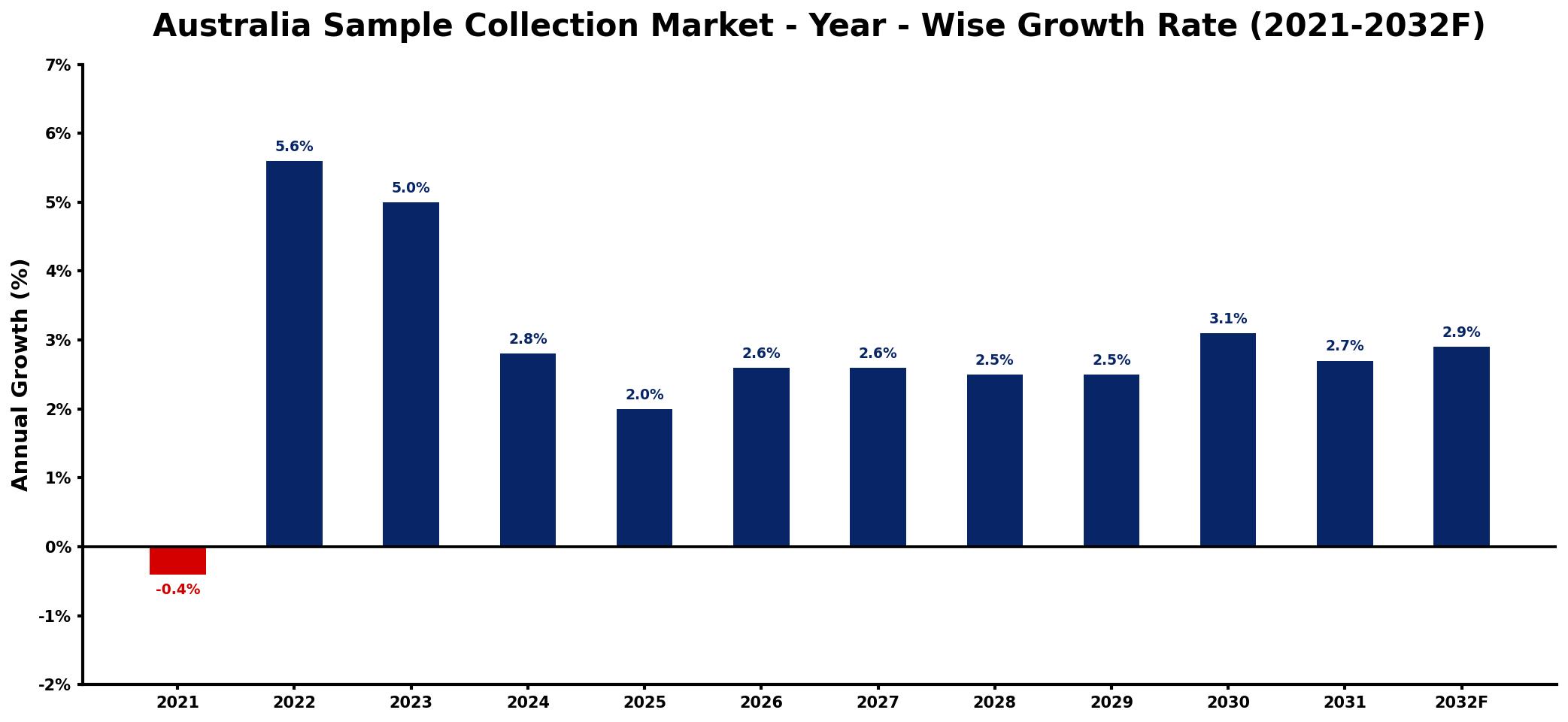 Australia Sample Collection Market Year-wise Growth Rate and Key Drivers