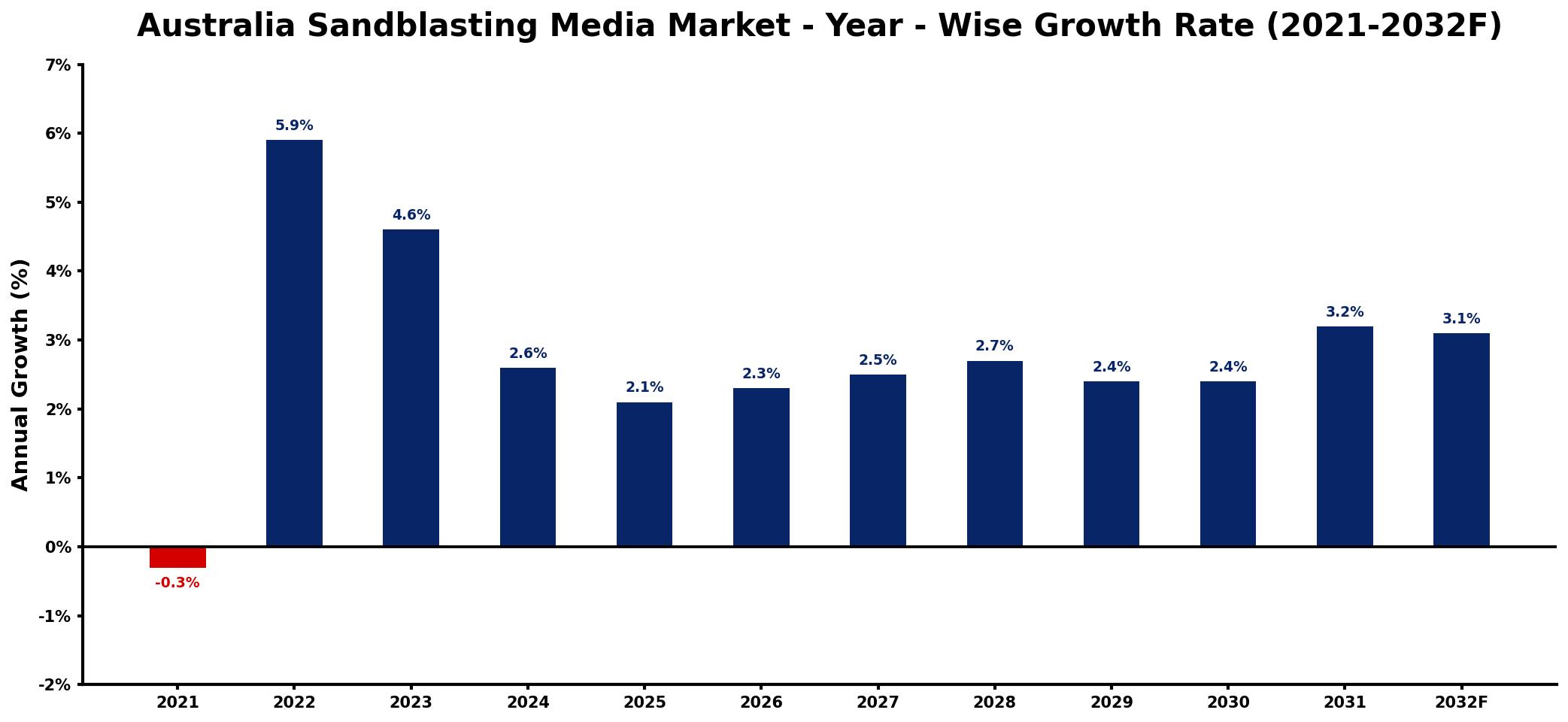 Australia Sandblasting Media Market Year-wise Growth Rate and Key Drivers