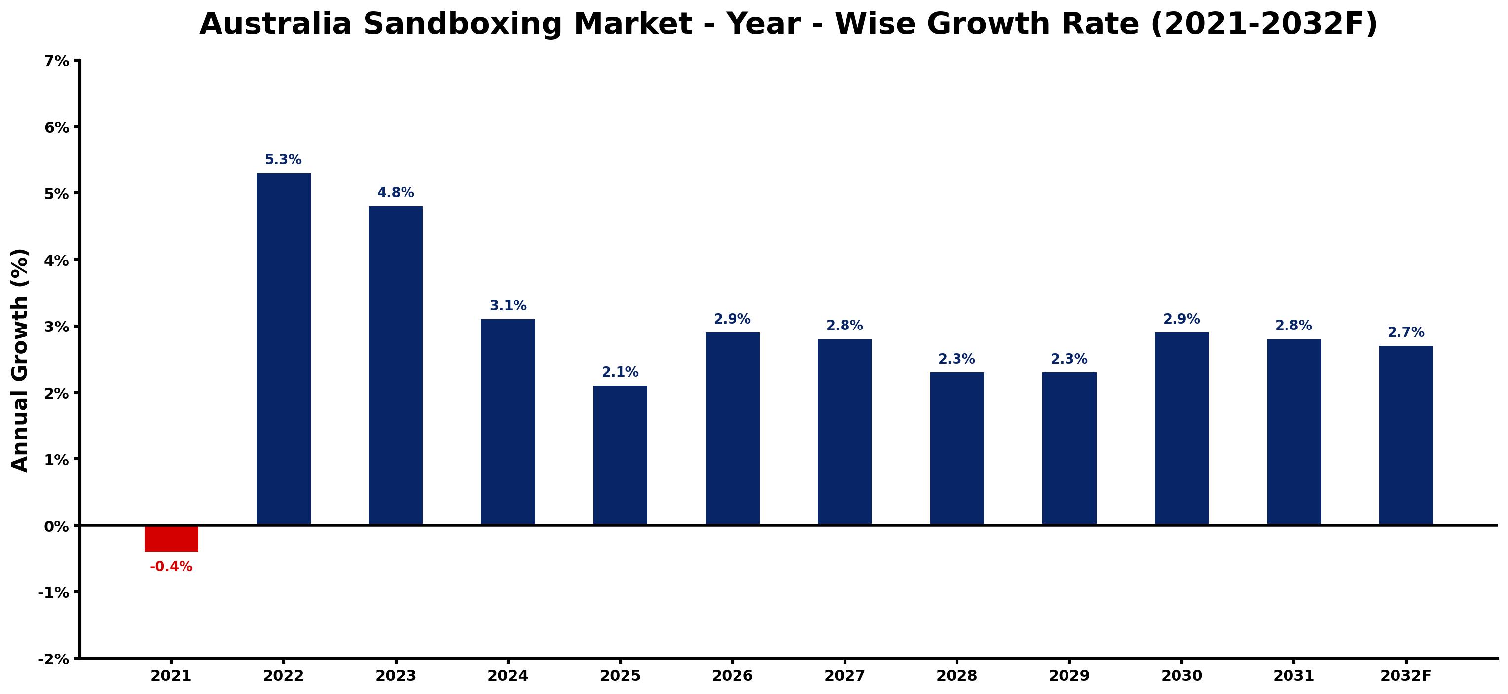 Australia Sandboxing Market Year-wise Growth Rate and Key Drivers