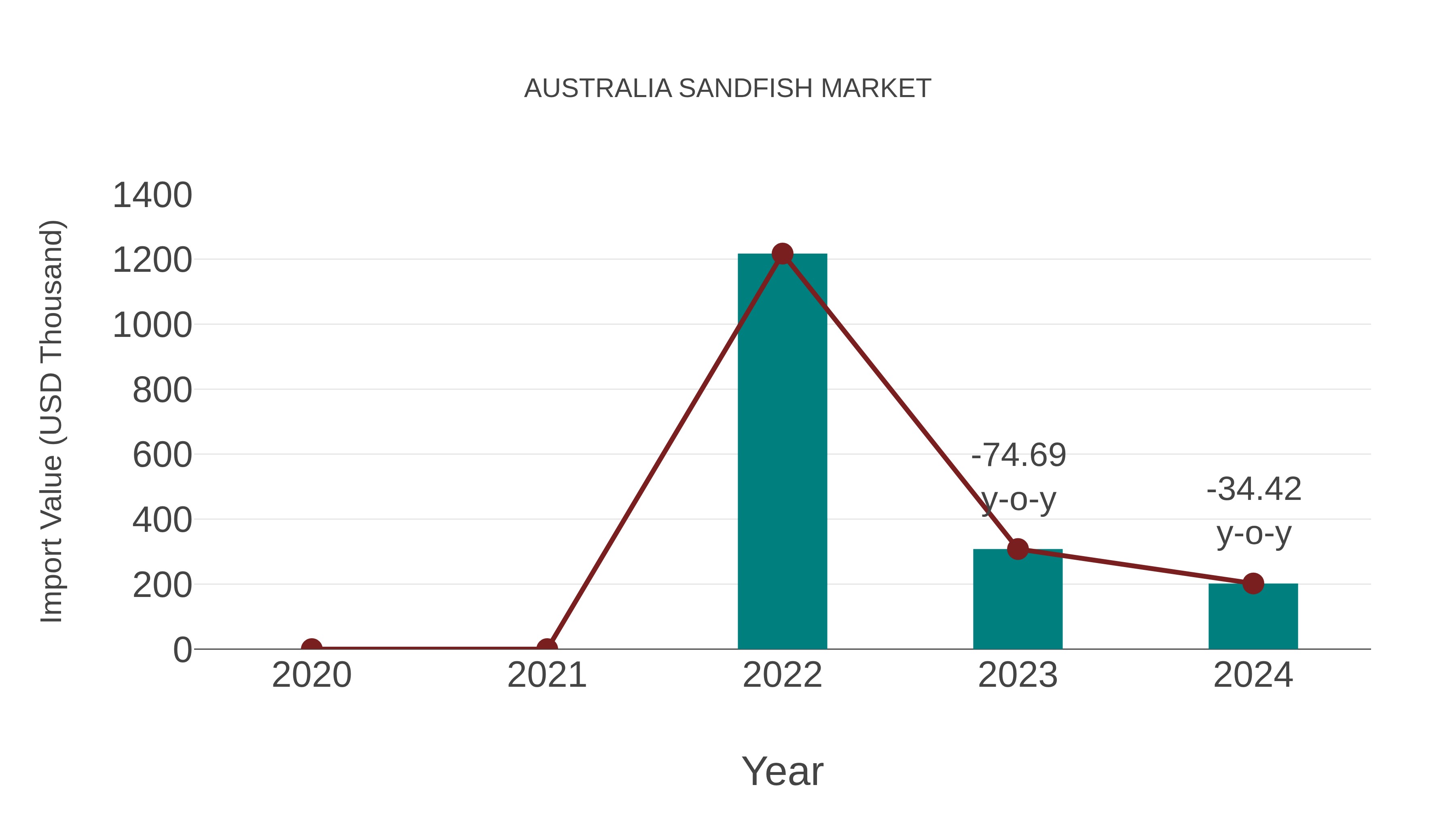  Australia Sandfish Market: Import Trend Analysis