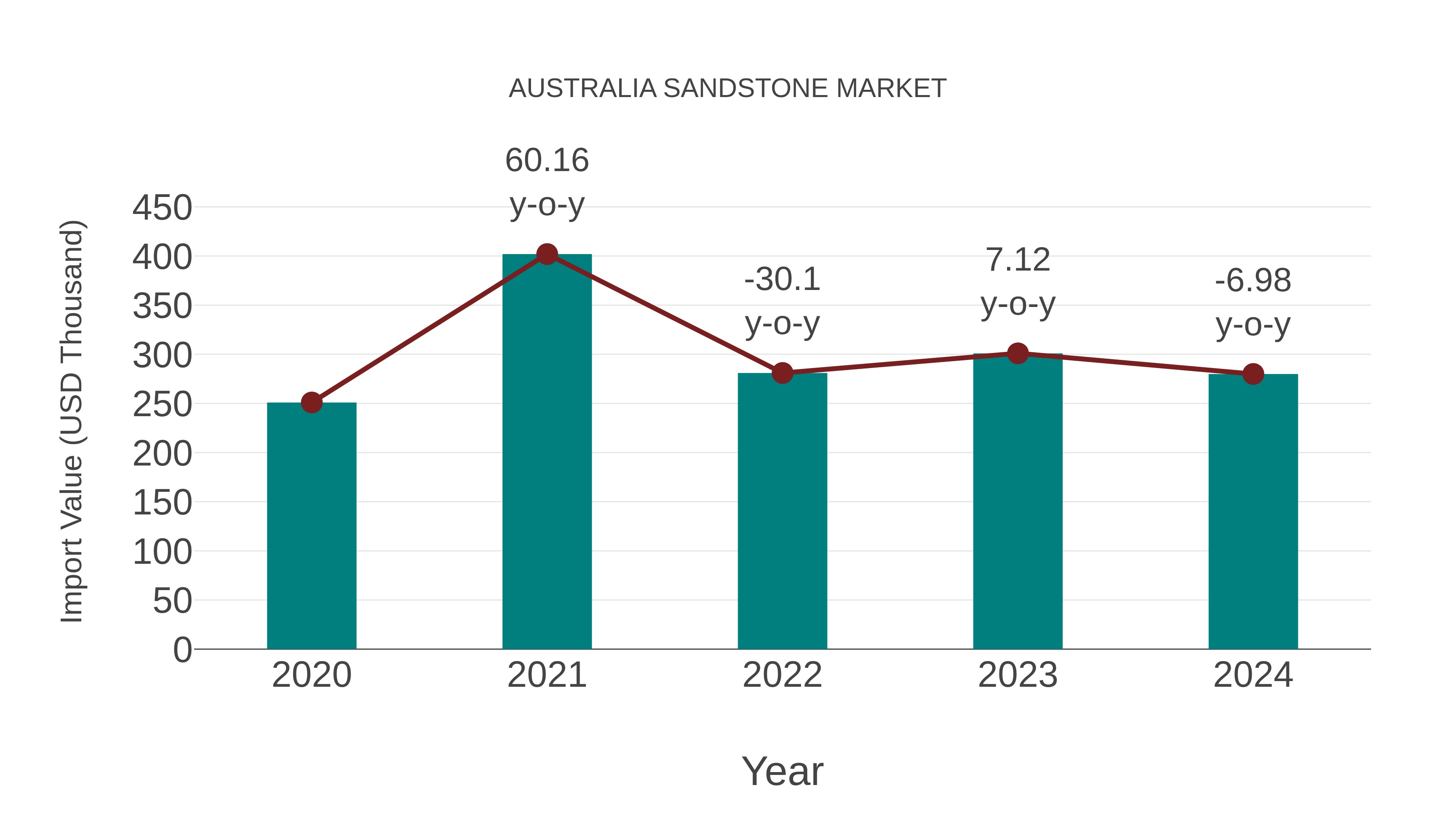  Australia Sandstone Market: Import Trend Analysis