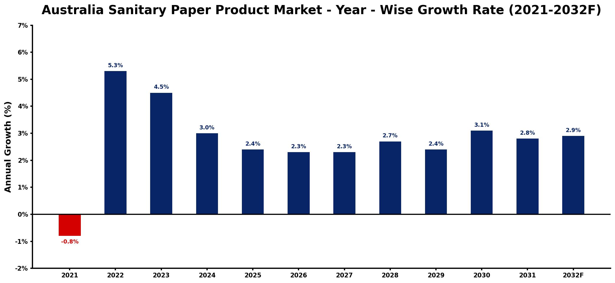Australia Sanitary Paper Product Market Year-wise Growth Rate and Key Drivers