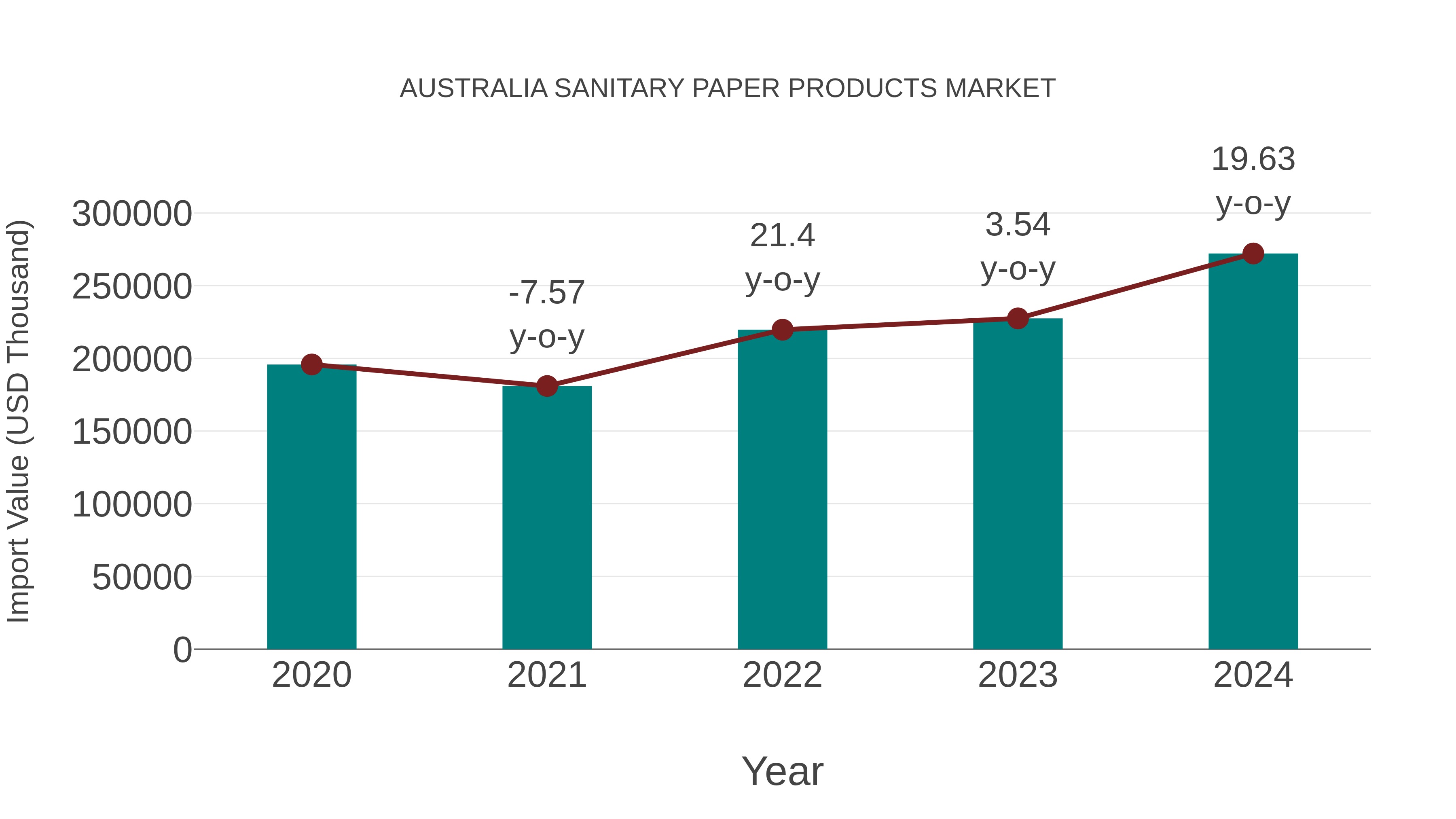 Australia Sanitary Paper Products Market: Import Trend Analysis