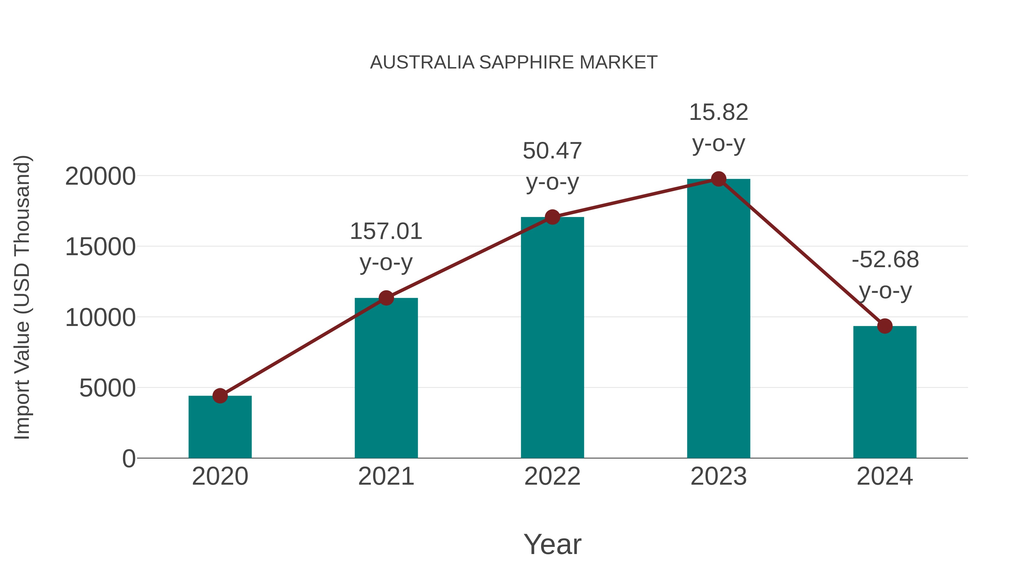  Australia Sapphire Market: Import Trend Analysis