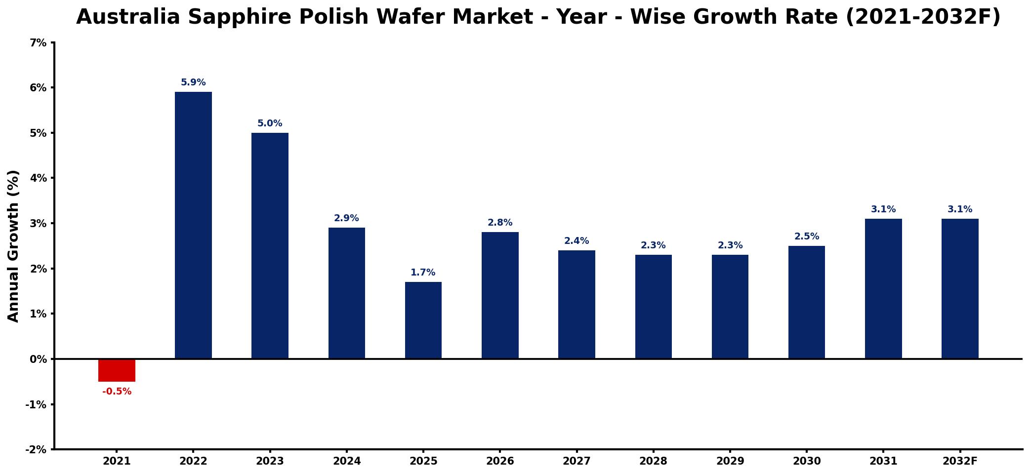 Australia Sapphire Polish Wafer Market Year-wise Growth Rate and Key Drivers