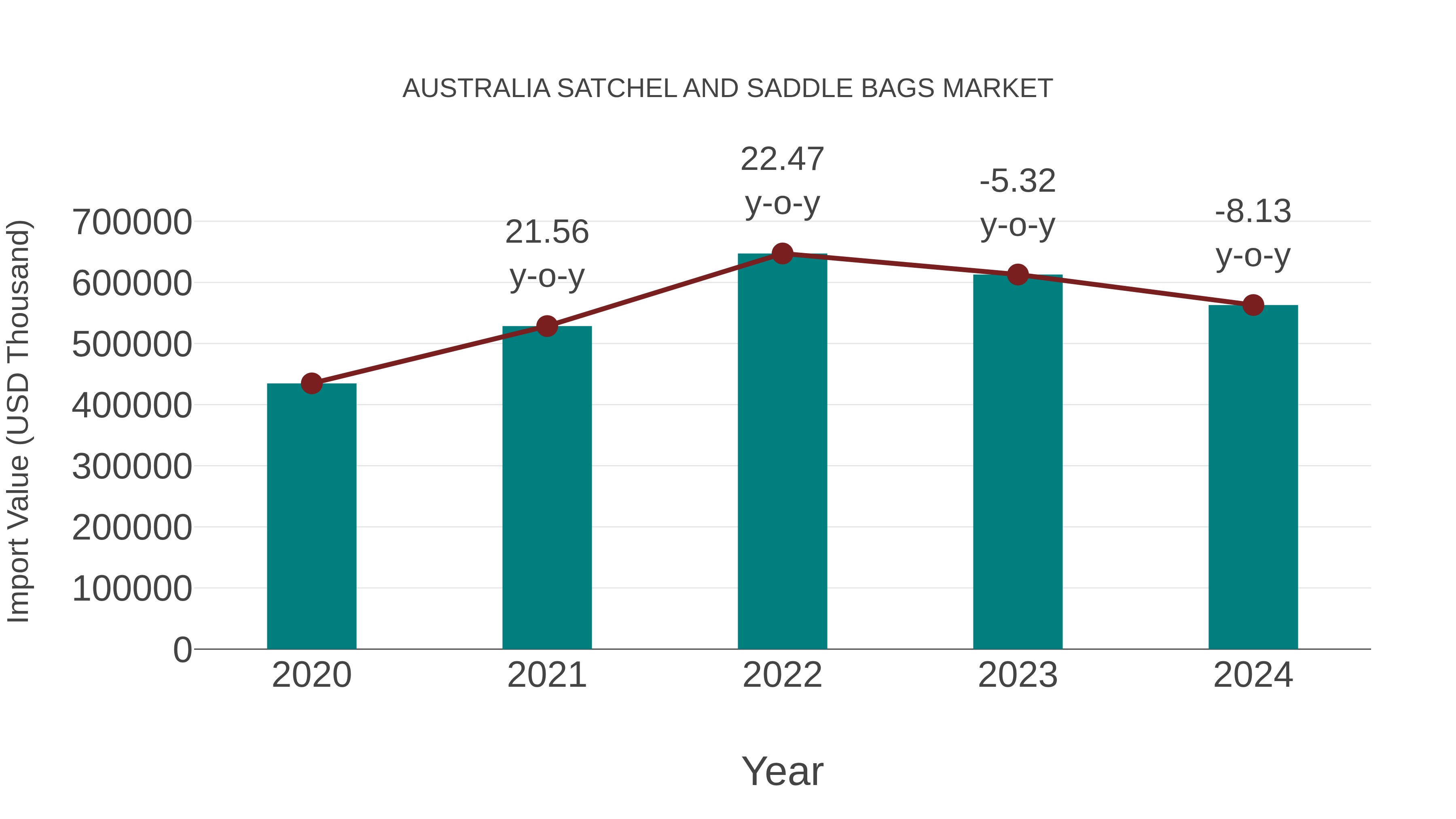  Australia Satchel and Saddle Bags Market: Import Trend Analysis