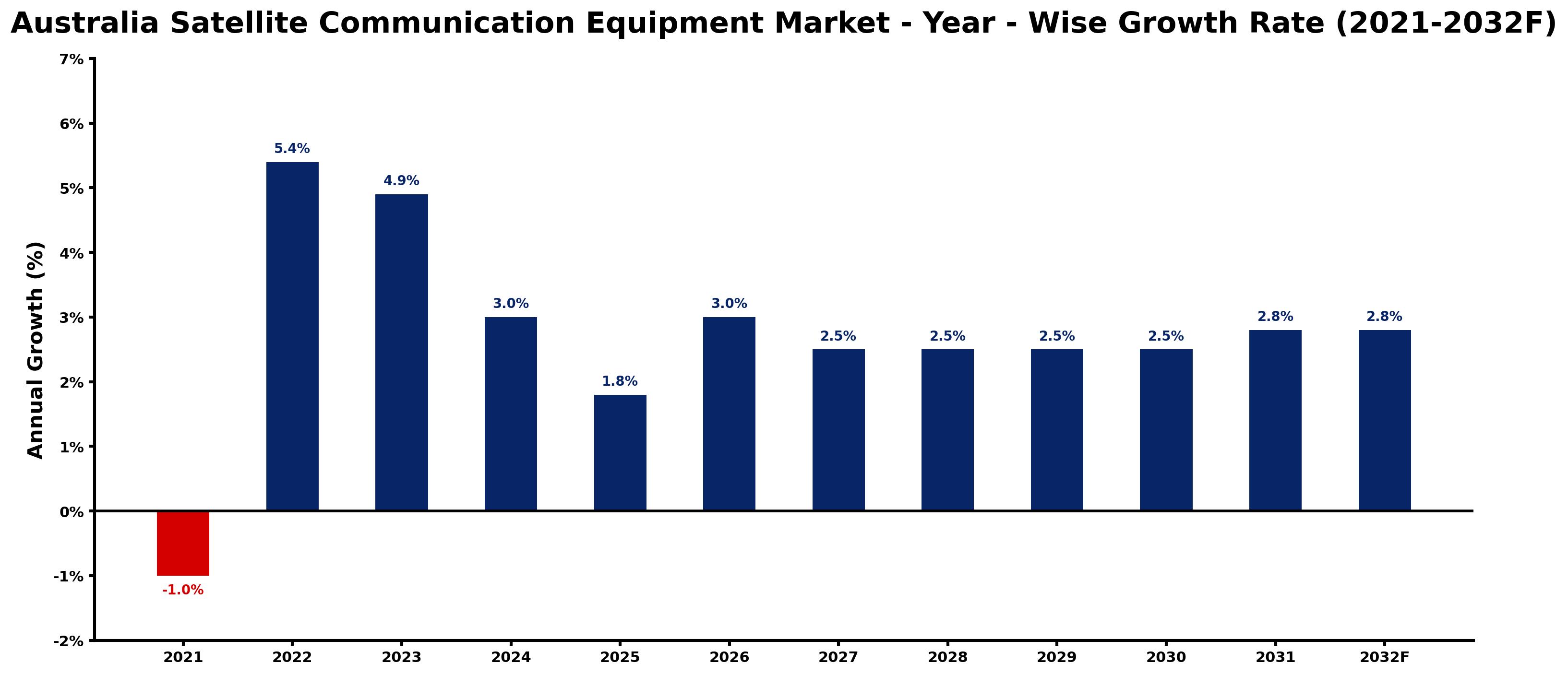 Australia Satellite Communication Equipment Market Year-wise Growth Rate and Key Drivers